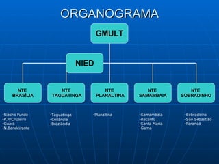 ORGANOGRAMA Riacho Fundo P.P/Cruzeiro Guará N.Bandeirante Taguatinga Ceilândia Brazlândia Planaltina  Samambaia Recanto Santa Maria Gama Sobradinho São Sebastião Paranoá GMULT NTE  BRASÍLIA NTE TAGUATINGA NTE PLANALTINA NTE  SAMAMBAIA NTE  SOBRADINHO NIED 