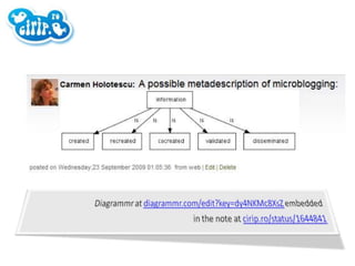 A collaborative definition of microblogging generated by oamos.com embedded in the note at cirip.ro/status/1645201