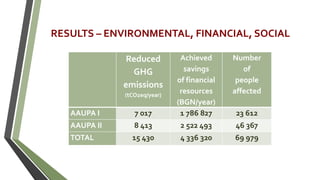 RESULTS – ENVIRONMENTAL, FINANCIAL, SOCIAL
Reduced
GHG
emissions
(tCO2eq/year)
Achieved
savings
of financial
resources
(BGN/year)
Number
of
people
affected
AAUPA I 7 017 1 786 827 23 612
AAUPA II 8 413 2 522 493 46 367
TOTAL 15 430 4 336 320 69 979
 