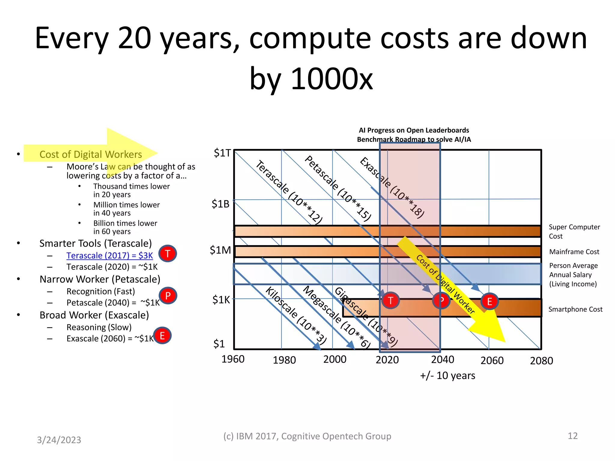 Every 20 years, compute costs are down
by 1000x
• Cost of Digital Workers
– Moore’s Law can be thought of as
lowering costs by a factor of a…
• Thousand times lower
in 20 years
• Million times lower
in 40 years
• Billion times lower
in 60 years
• Smarter Tools (Terascale)
– Terascale (2017) = $3K
– Terascale (2020) = ~$1K
• Narrow Worker (Petascale)
– Recognition (Fast)
– Petascale (2040) = ~$1K
• Broad Worker (Exascale)
– Reasoning (Slow)
– Exascale (2060) = ~$1K
12
3/24/2023 (c) IBM 2017, Cognitive Opentech Group
2080
2040
2000
1960
$1K
$1M
$1B
$1T
2060
2020
1980
+/- 10 years
$1
Person Average
Annual Salary
(Living Income)
Super Computer
Cost
Mainframe Cost
Smartphone Cost
T
P
E
T P E
AI Progress on Open Leaderboards
Benchmark Roadmap to solve AI/IA
 