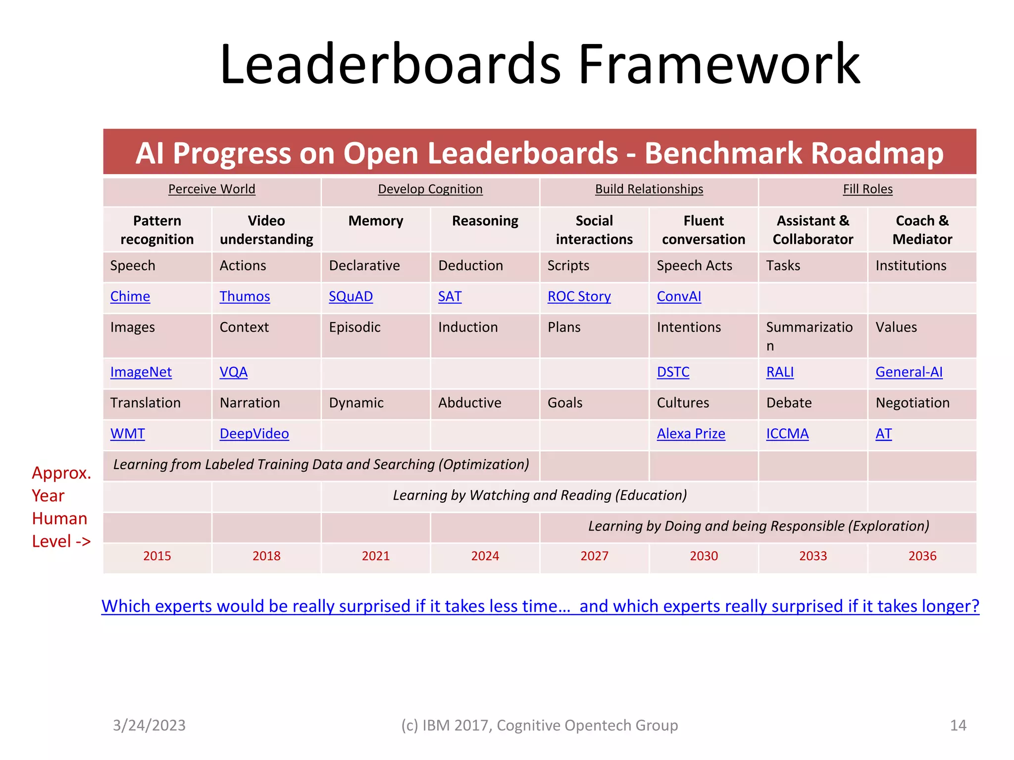 Leaderboards Framework
AI Progress on Open Leaderboards - Benchmark Roadmap
Perceive World Develop Cognition Build Relationships Fill Roles
Pattern
recognition
Video
understanding
Memory Reasoning Social
interactions
Fluent
conversation
Assistant &
Collaborator
Coach &
Mediator
Speech Actions Declarative Deduction Scripts Speech Acts Tasks Institutions
Chime Thumos SQuAD SAT ROC Story ConvAI
Images Context Episodic Induction Plans Intentions Summarizatio
n
Values
ImageNet VQA DSTC RALI General-AI
Translation Narration Dynamic Abductive Goals Cultures Debate Negotiation
WMT DeepVideo Alexa Prize ICCMA AT
Learning from Labeled Training Data and Searching (Optimization)
Learning by Watching and Reading (Education)
Learning by Doing and being Responsible (Exploration)
2015 2018 2021 2024 2027 2030 2033 2036
3/24/2023 (c) IBM 2017, Cognitive Opentech Group 14
Which experts would be really surprised if it takes less time… and which experts really surprised if it takes longer?
Approx.
Year
Human
Level ->
 