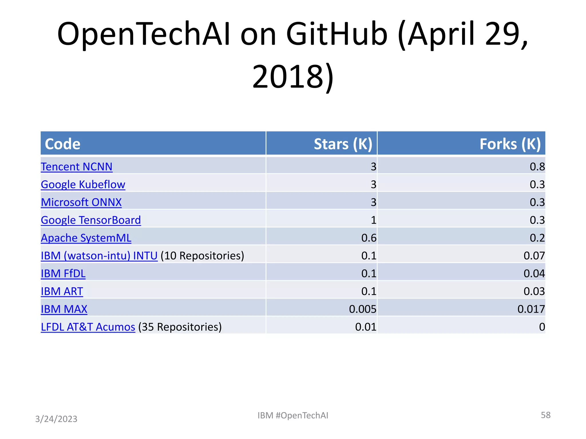 OpenTechAI on GitHub (April 29,
2018)
Code Stars (K) Forks (K)
Tencent NCNN 3 0.8
Google Kubeflow 3 0.3
Microsoft ONNX 3 0.3
Google TensorBoard 1 0.3
Apache SystemML 0.6 0.2
IBM (watson-intu) INTU (10 Repositories) 0.1 0.07
IBM FfDL 0.1 0.04
IBM ART 0.1 0.03
IBM MAX 0.005 0.017
LFDL AT&T Acumos (35 Repositories) 0.01 0
3/24/2023 IBM #OpenTechAI 58
 
