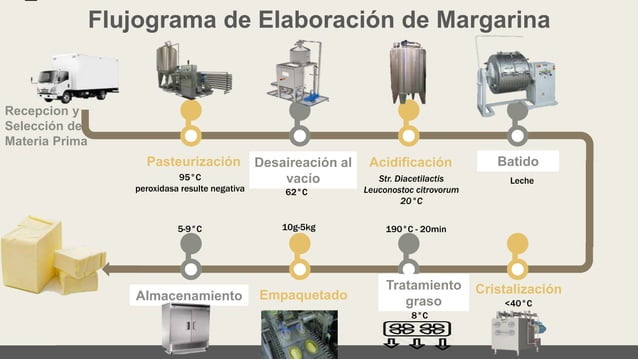 NORMATIVA PARA ELABORAR MARGARINA DE MESA E INDUSTRIA | PPT