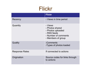 Flickr Flickr Recency - Views in time period Quantity - Views - Photos shared Photos uploaded RSS feeds Number of comments Members of group Quality Comments Types of photos loaded Response Rates If connected to actions Origination Source codes for links through to actions 