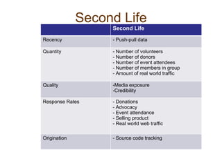 Second Life Second Life Recency - Push-pull data Quantity Number of volunteers Number of donors Number of event attendees Number of members in group Amount of real world traffic Quality Media exposure Credibility Response Rates Donations Advocacy Event attendance Selling product Real world web traffic Origination - Source code tracking 