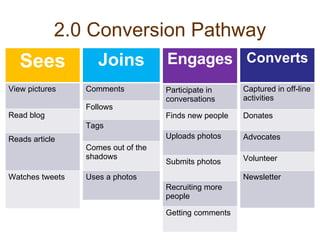 2.0 Conversion Pathway Joins Sees View pictures Read blog Reads article Watches tweets Joins Comments Follows Tags Comes out of the shadows Uses a photos Engages Participate in conversations Finds new people Uploads photos Submits photos Recruiting more people Getting comments Converts Captured in off-line activities Donates Advocates Volunteer Newsletter 