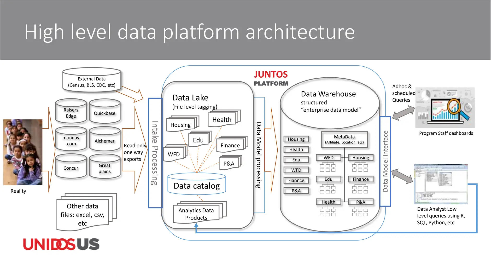 High level data platform architecture
Data catalog
Data
Model
processing
Data Lake
(File level tagging)
monday
.com
Raisers
Edge
Other data
files: excel, csv,
etc
Concur
Read only
one way
exports
Intake
Processing
Data
Model
interface
JUNTOS
PLATFORM
Data Analyst Low
level queries using R,
SQL, Python, etc
Program Staff dashboards
WFD
Edu
Health
Finance
P&A
Housing
Data Warehouse
structured
“enterprise data model”
WFD
Edu
Housing
Finance
P&A
Health
MetaData
(Affiliate, Location, etc)
Analytics Data
Products
Adhoc &
scheduled
Queries
External Data
(Census, BLS, CDC, etc)
Reality
Alchemer
Quickbase
Great
plains
Housing
Health
Edu
WFD
Fiannce
P&A
 