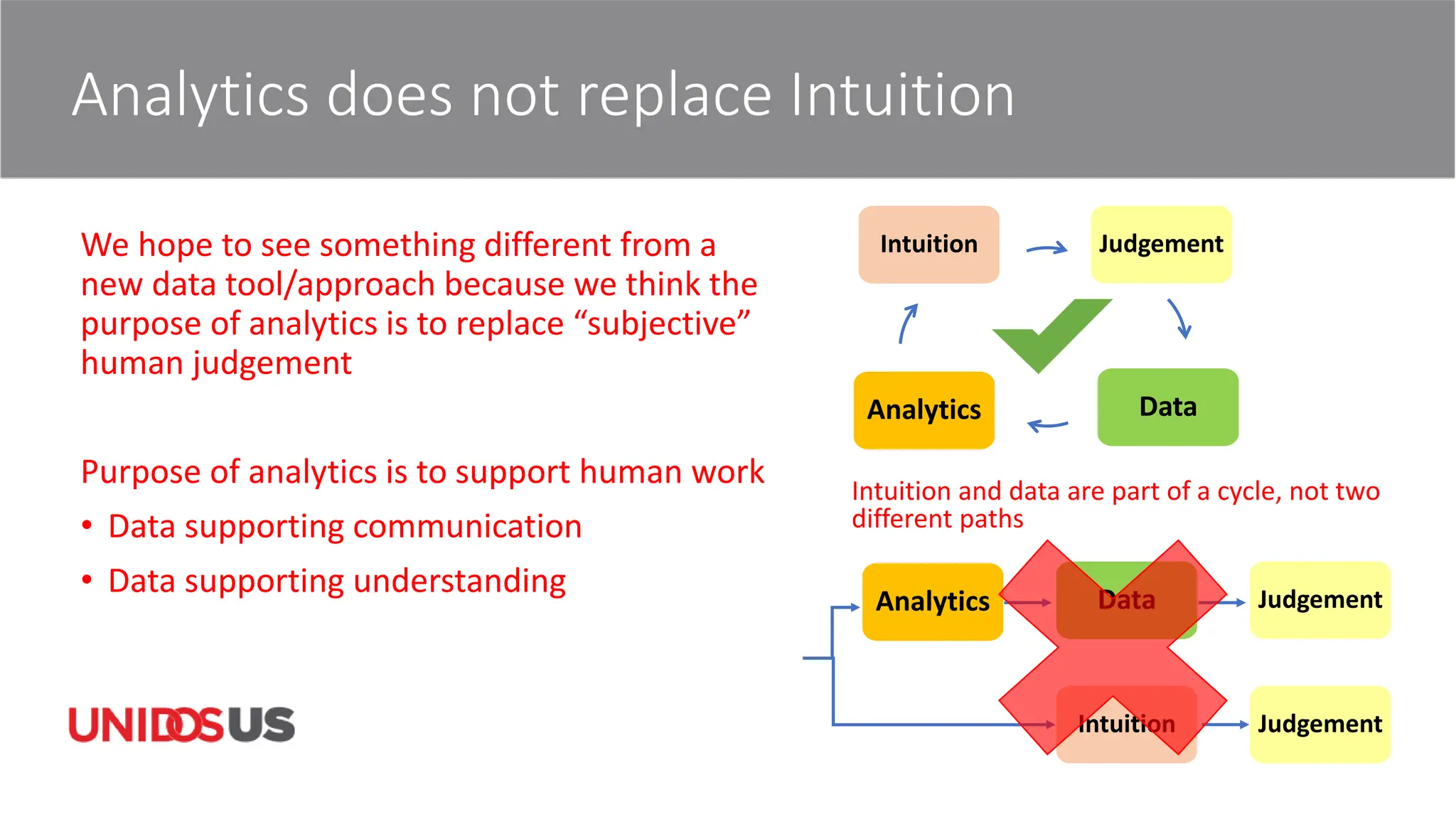Analytics does not replace Intuition
We hope to see something different from a
new data tool/approach because we think the
purpose of analytics is to replace “subjective”
human judgement
Purpose of analytics is to support human work
• Data supporting communication
• Data supporting understanding
Intuition
Data
Analytics
Analytics Data
Intuition and data are part of a cycle, not two
different paths
Judgement
Judgement
Judgement
Intuition
 