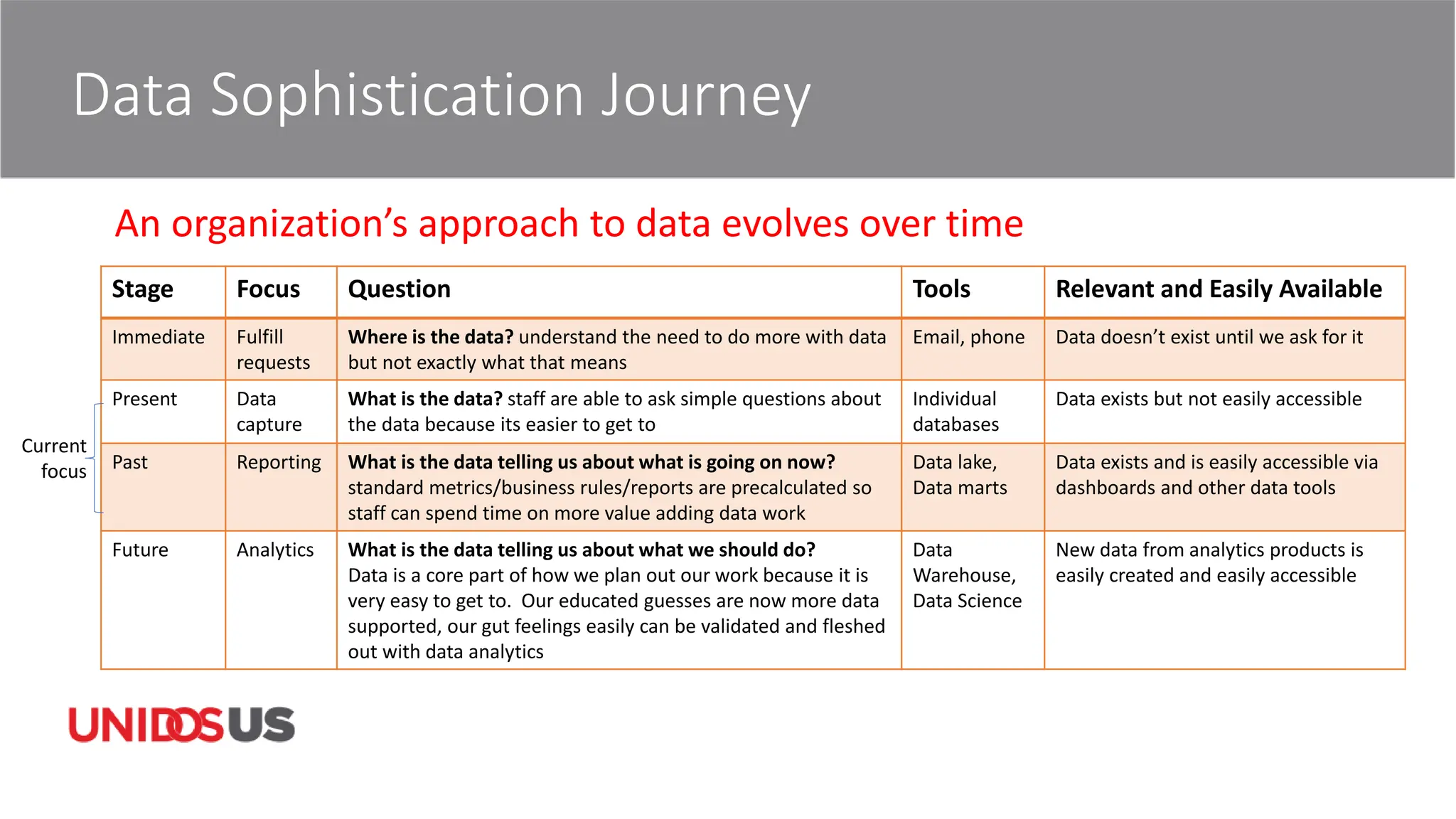 Data Sophistication Journey
Stage Focus Question Tools Relevant and Easily Available
Immediate Fulfill
requests
Where is the data? understand the need to do more with data
but not exactly what that means
Email, phone Data doesn’t exist until we ask for it
Present Data
capture
What is the data? staff are able to ask simple questions about
the data because its easier to get to
Individual
databases
Data exists but not easily accessible
Past Reporting What is the data telling us about what is going on now?
standard metrics/business rules/reports are precalculated so
staff can spend time on more value adding data work
Data lake,
Data marts
Data exists and is easily accessible via
dashboards and other data tools
Future Analytics What is the data telling us about what we should do?
Data is a core part of how we plan out our work because it is
very easy to get to. Our educated guesses are now more data
supported, our gut feelings easily can be validated and fleshed
out with data analytics
Data
Warehouse,
Data Science
New data from analytics products is
easily created and easily accessible
Current
focus
An organization’s approach to data evolves over time
 
