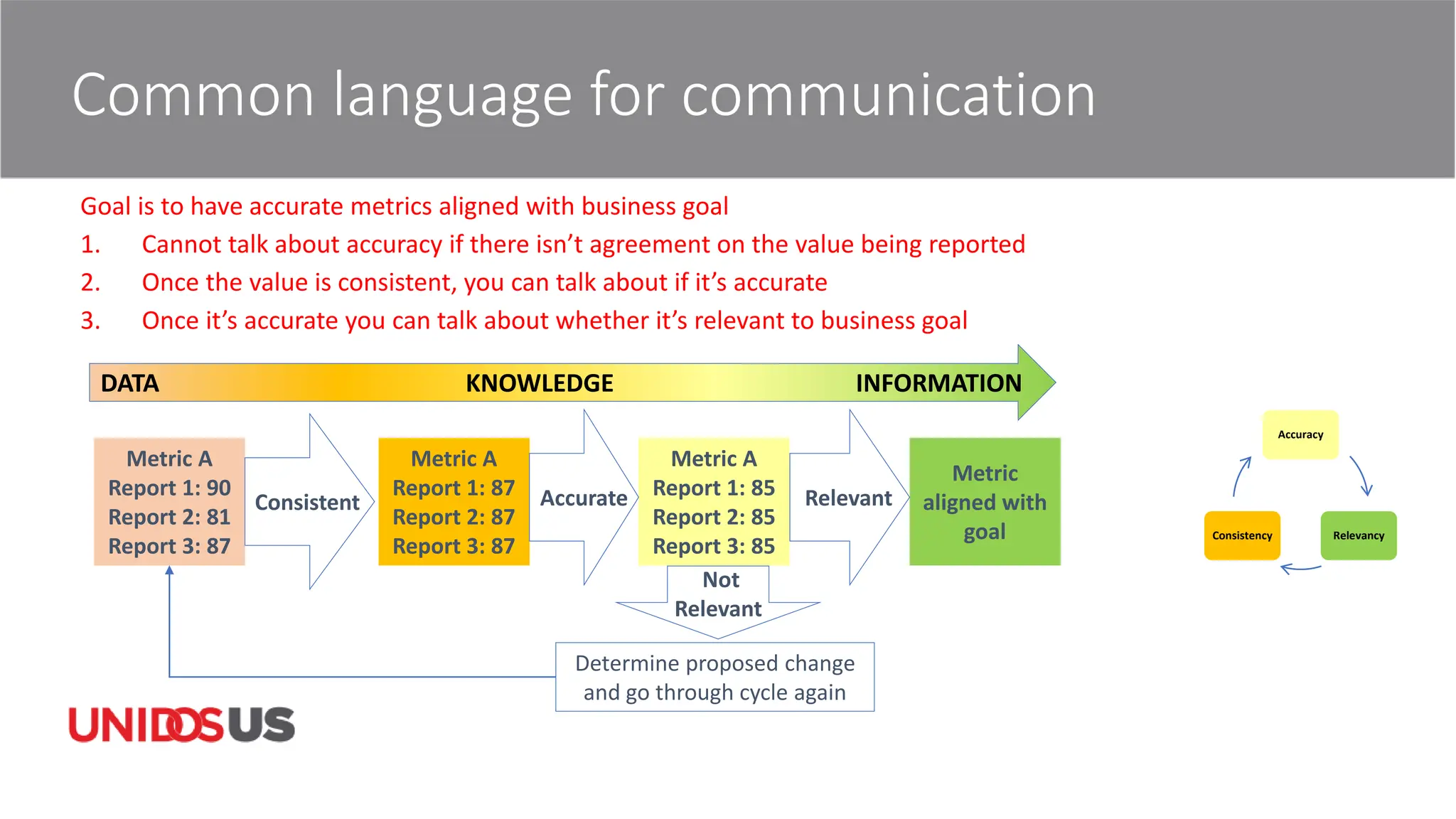 Common language for communication
Goal is to have accurate metrics aligned with business goal
1. Cannot talk about accuracy if there isn’t agreement on the value being reported
2. Once the value is consistent, you can talk about if it’s accurate
3. Once it’s accurate you can talk about whether it’s relevant to business goal
Metric A
Report 1: 90
Report 2: 81
Report 3: 87
Metric A
Report 1: 87
Report 2: 87
Report 3: 87
Consistent
Metric A
Report 1: 85
Report 2: 85
Report 3: 85
Metric
aligned with
goal
Not
Relevant
Determine proposed change
and go through cycle again
Accurate Relevant
DATA KNOWLEDGE INFORMATION
Accuracy
Relevancy
Consistency
 