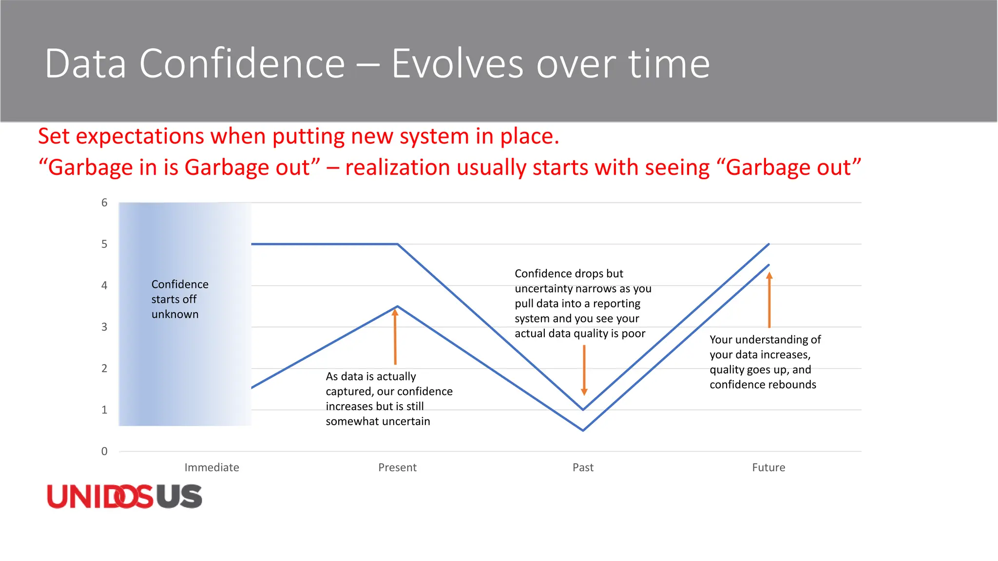 0
1
2
3
4
5
6
Immediate Present Past Future
Data Confidence – Evolves over time
Confidence
starts off
unknown
Confidence drops but
uncertainty narrows as you
pull data into a reporting
system and you see your
actual data quality is poor
As data is actually
captured, our confidence
increases but is still
somewhat uncertain
Your understanding of
your data increases,
quality goes up, and
confidence rebounds
Set expectations when putting new system in place.
“Garbage in is Garbage out” – realization usually starts with seeing “Garbage out”
 