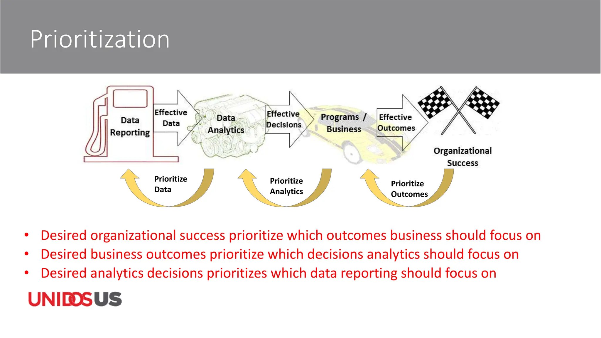 Prioritization
• Desired organizational success prioritize which outcomes business should focus on
• Desired business outcomes prioritize which decisions analytics should focus on
• Desired analytics decisions prioritizes which data reporting should focus on
Prioritize
Outcomes
Prioritize
Analytics
Prioritize
Data
 