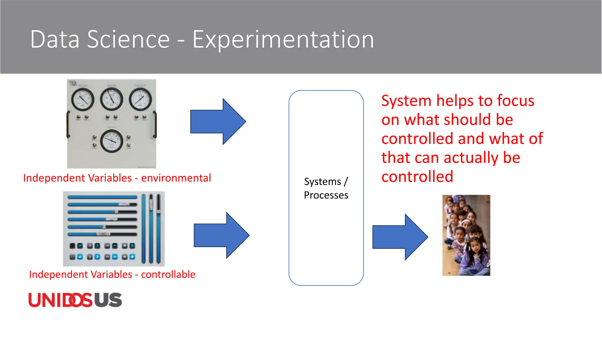 Data Science - Experimentation
Independent Variables - controllable
Independent Variables - environmental Systems /
Processes
System helps to focus
on what should be
controlled and what of
that can actually be
controlled
 