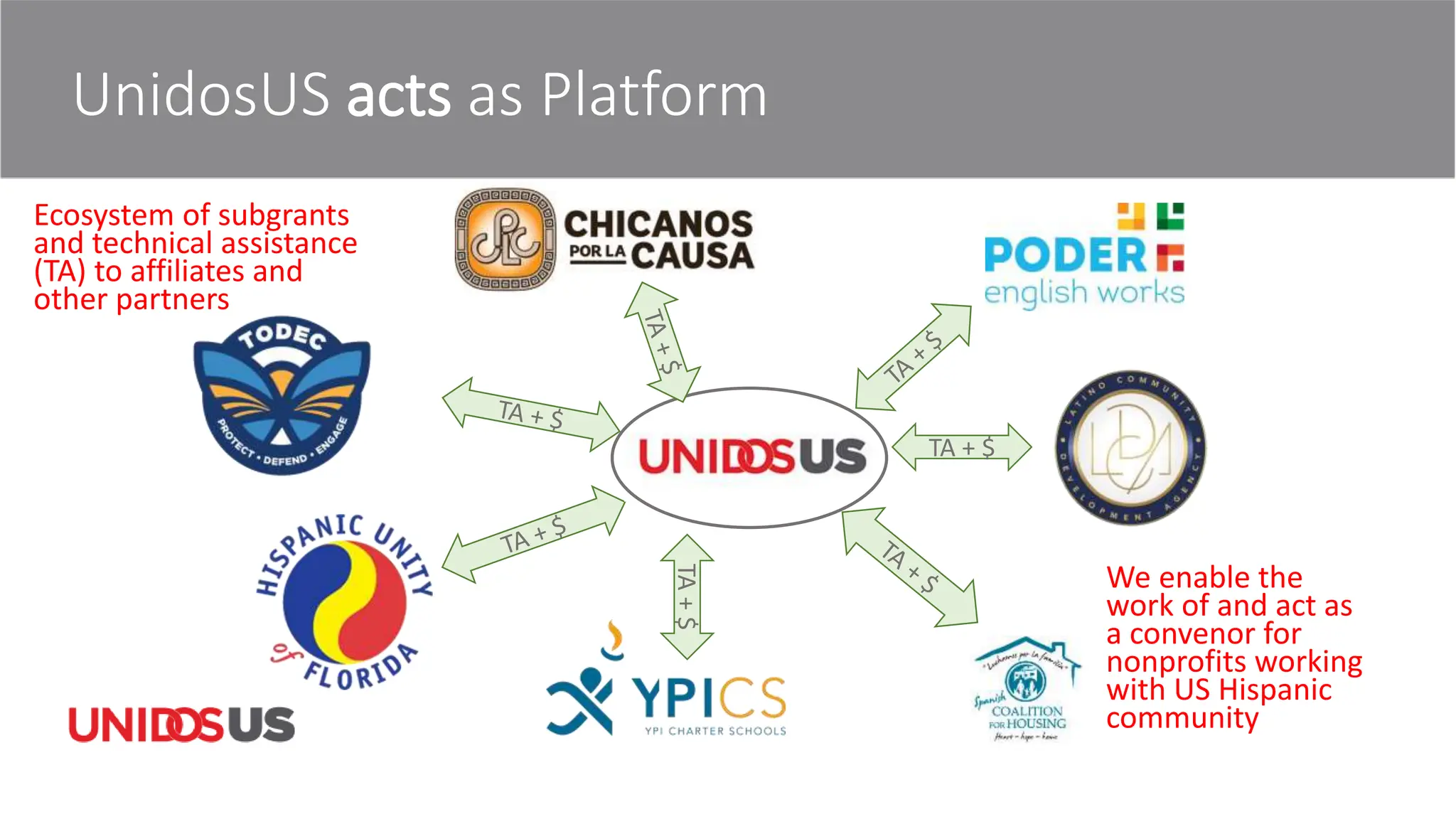 UnidosUS acts as Platform
We enable the
work of and act as
a convenor for
nonprofits working
with US Hispanic
community
TA + $
TA
+
$
Ecosystem of subgrants
and technical assistance
(TA) to affiliates and
other partners
 