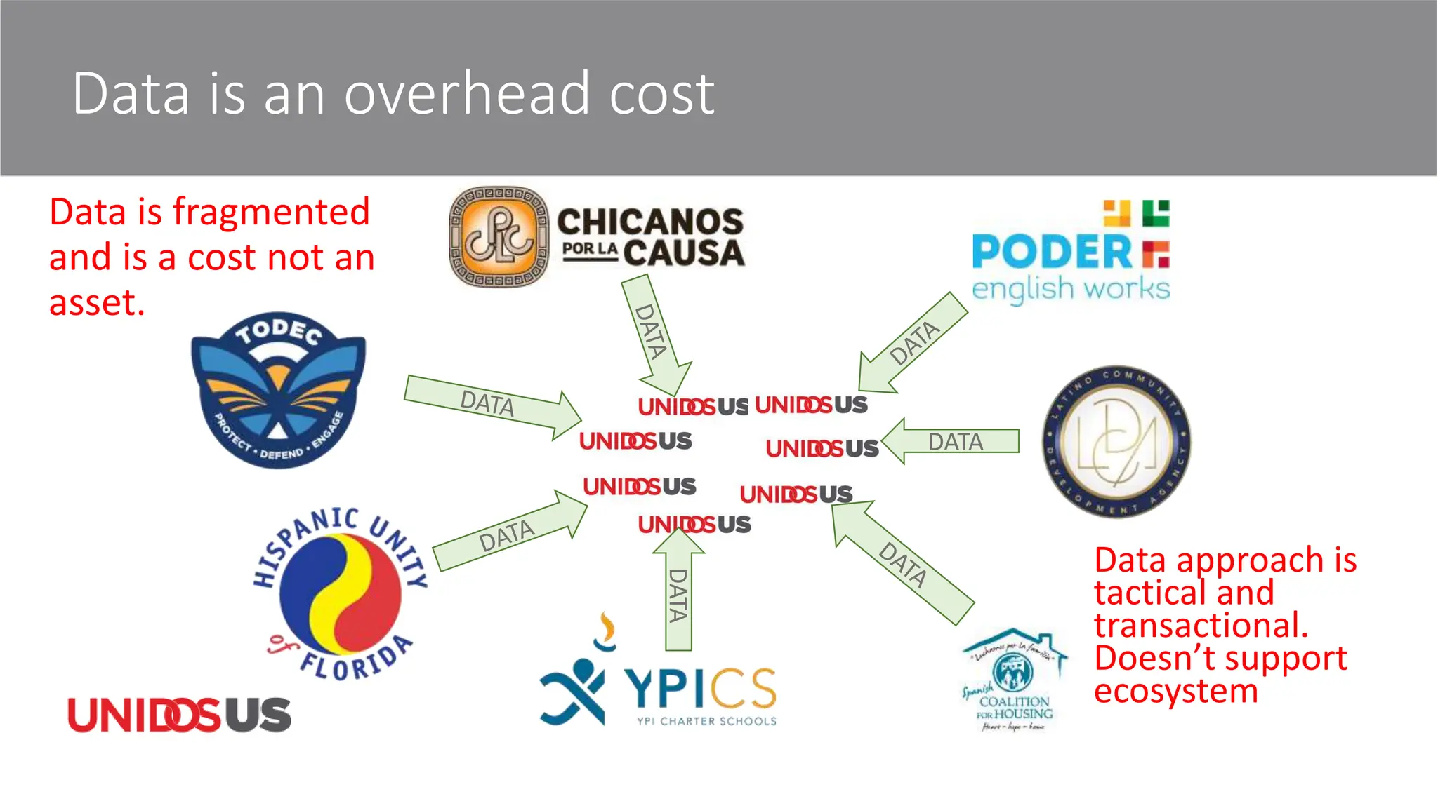 Data is an overhead cost
DATA
DATA
Data is fragmented
and is a cost not an
asset.
Data approach is
tactical and
transactional.
Doesn’t support
ecosystem
 