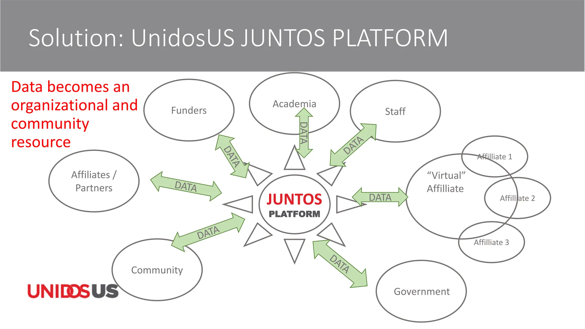 Solution: UnidosUS JUNTOS PLATFORM
JUNTOS
PLATFORM
Affiliates /
Partners
Community
Government
“Virtual”
Affilliate
Affilliate 1
Affilliate 2
Affilliate 3
Funders
Data becomes an
organizational and
community
resource
Academia
Staff
DATA
DATA
 