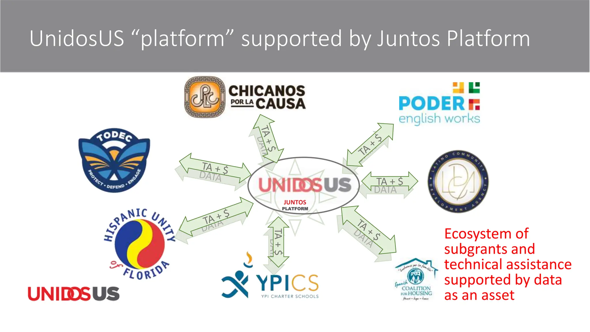 JUNTOS
PLATFORM
DATA
DATA
UnidosUS “platform” supported by Juntos Platform
Ecosystem of
subgrants and
technical assistance
supported by data
as an asset
TA + $
TA
+
$
 