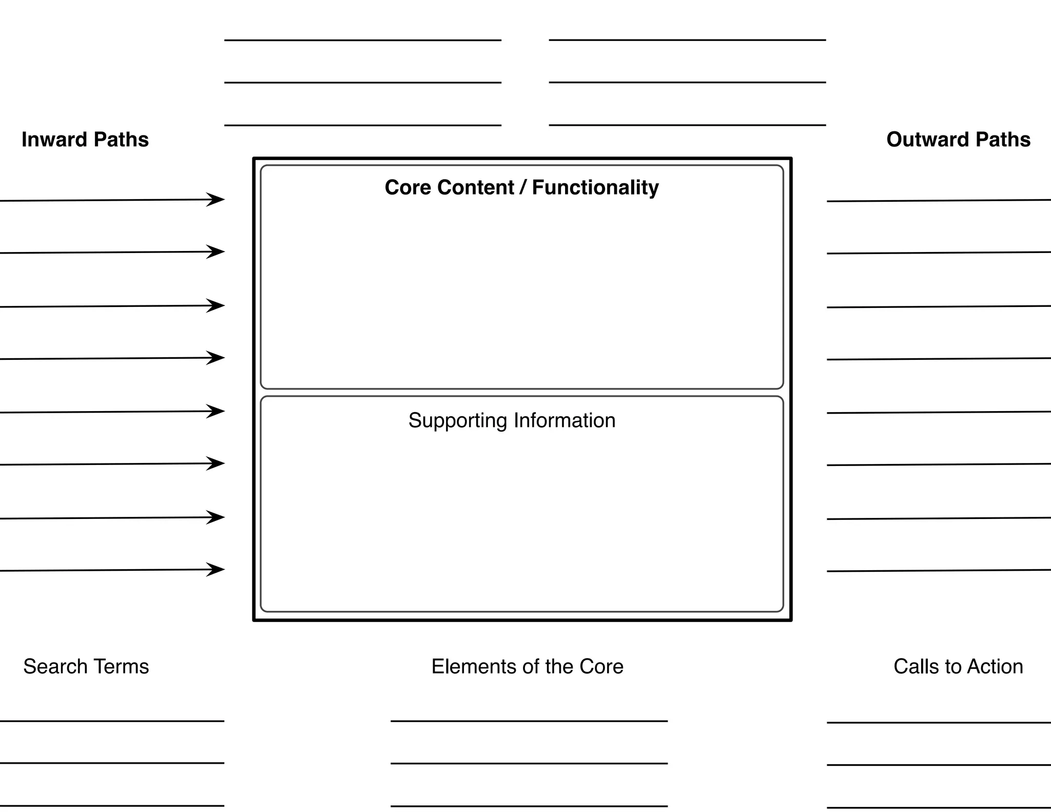 Inward Paths 
User Goals Organizational Goals 
Outward Paths 
Core Content / Functionality 
Supporting Information 
Search Terms Elements of the Core Calls to Action 
Based on the work of http://www.netflow-lindemann.de/ 
 