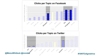 @MeicoWhitlock @mnrebs
Clicks per Topic on Facebook
Clicks per Topic on Twitter
#16NTCdigmetrics
 