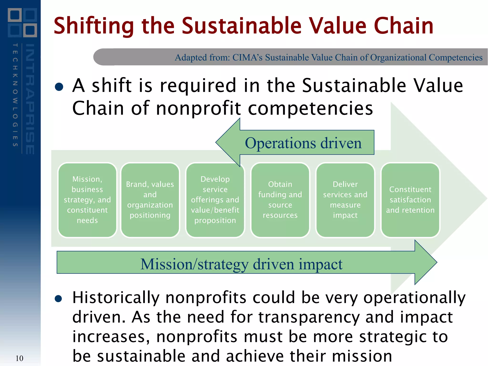 Shifting the Sustainable Value Chain
 A shift is required in the Sustainable Value
Chain of nonprofit competencies
 Historically nonprofits could be very operationally
driven. As the need for transparency and impact
increases, nonprofits must be more strategic to
be sustainable and achieve their mission10
Adapted from: CIMA’s Sustainable Value Chain of Organizational Competencies
Mission,
business
strategy, and
constituent
needs
Brand, values
and
organization
positioning
Develop
service
offerings and
value/benefit
proposition
Obtain
funding and
source
resources
Deliver
services and
measure
impact
Constituent
satisfaction
and retention
Operations driven
Mission/strategy driven impact
 
