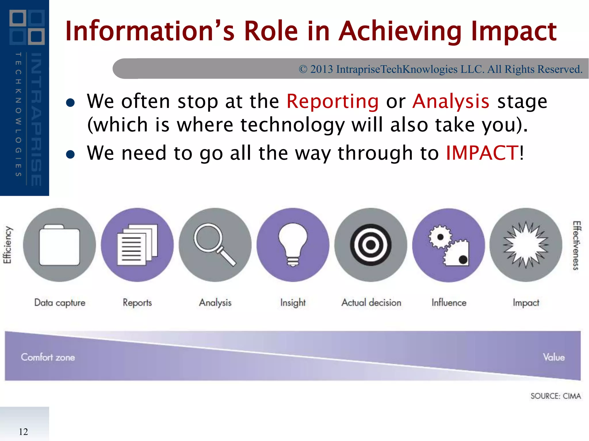 Information’s Role in Achieving Impact
 We often stop at the Reporting or Analysis stage
(which is where technology will also take you).
 We need to go all the way through to IMPACT!
12
© 2013 IntrapriseTechKnowlogies LLC. All Rights Reserved.
 