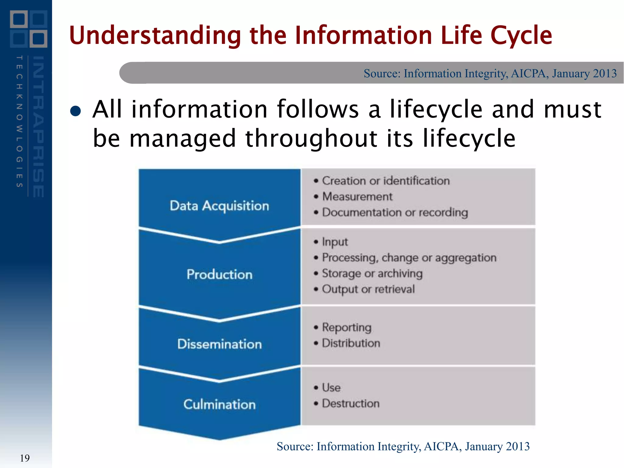 Understanding the Information Life Cycle
 All information follows a lifecycle and must
be managed throughout its lifecycle
19
Source: Information Integrity, AICPA, January 2013
Source: Information Integrity, AICPA, January 2013
 