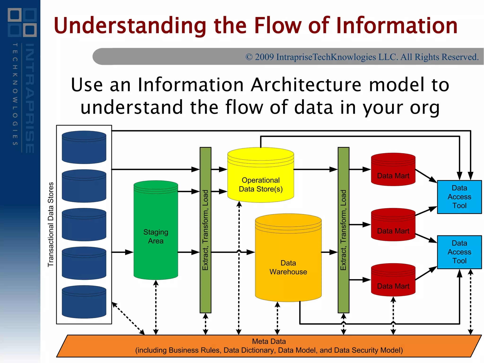 Understanding the Flow of Information
Use an Information Architecture model to
understand the flow of data in your org
Staging
Area
Extract,Transform,Load
Data
Warehouse
TransactionalDataStores
Operational
Data Store(s)
Extract,Transform,Load
Data Mart
Data Mart
Data Mart
Data
Access
Tool
Data
Access
Tool
Meta Data
(including Business Rules, Data Dictionary, Data Model, and Data Security Model)
© 2009 IntrapriseTechKnowlogies LLC. All Rights Reserved.
 