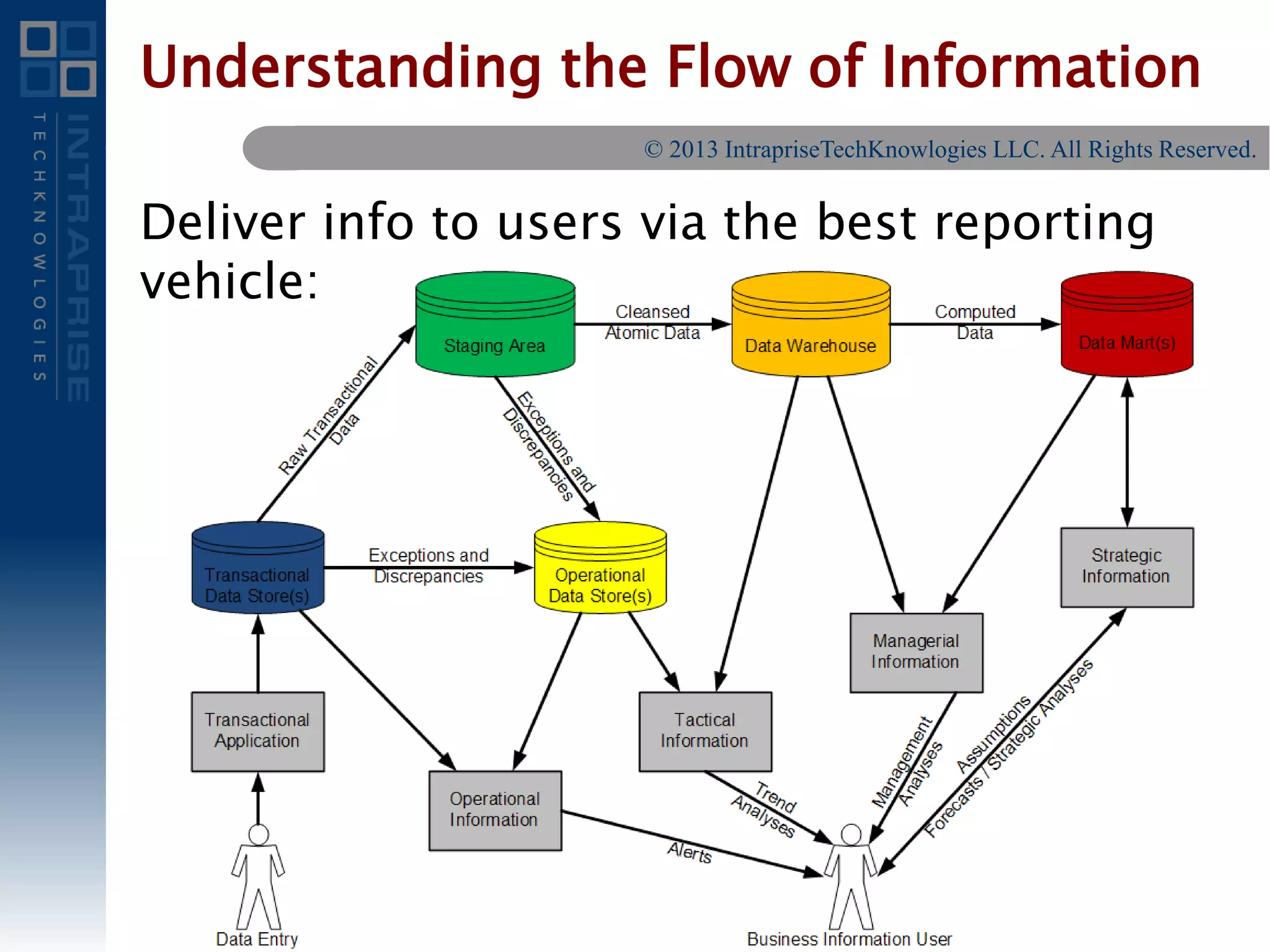 Understanding the Flow of Information
Deliver info to users via the best reporting
vehicle:
© 2013 IntrapriseTechKnowlogies LLC. All Rights Reserved.
 