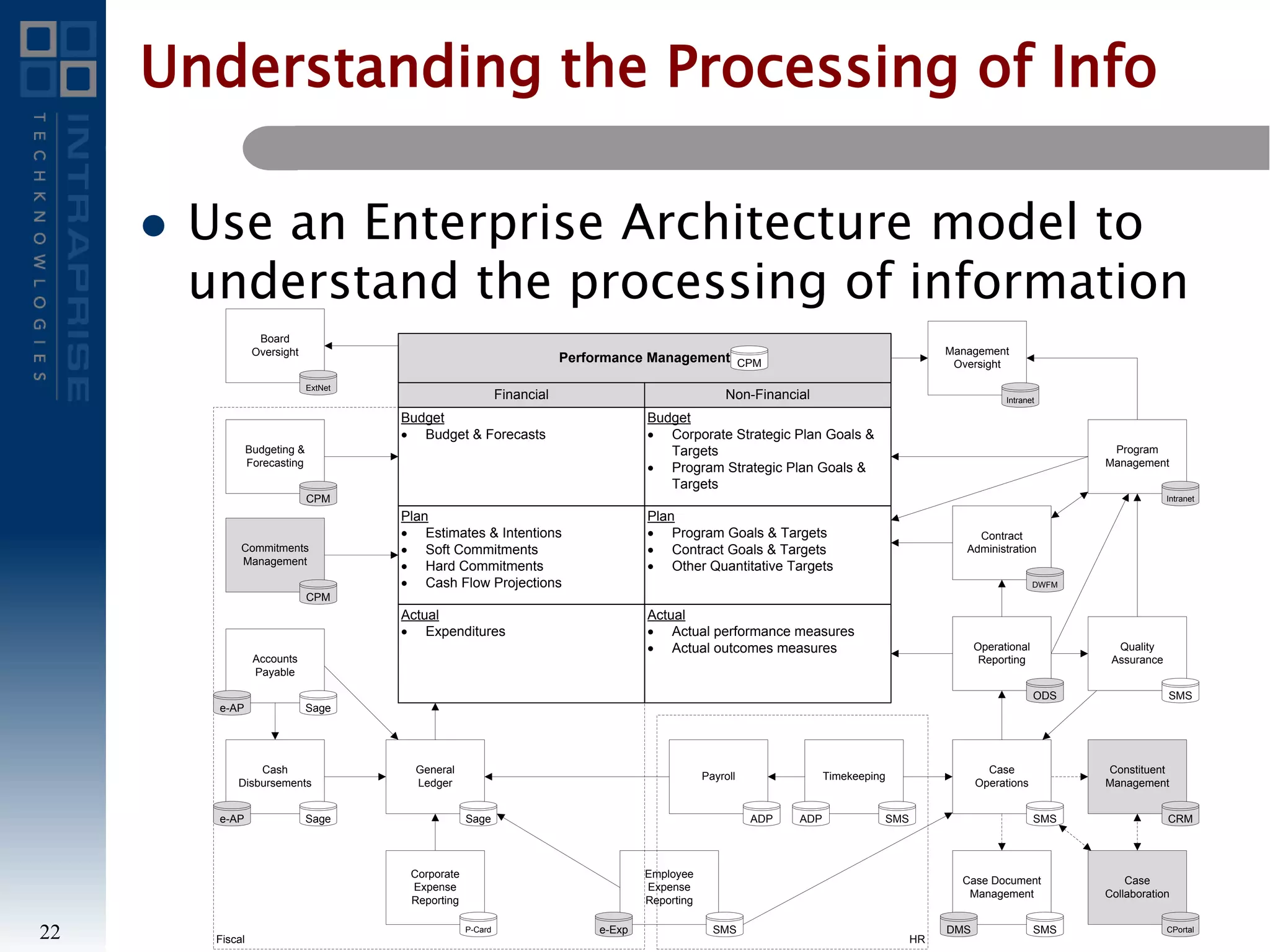 Understanding the Processing of Info
 Use an Enterprise Architecture model to
understand the processing of information
22
General
Ledger
Sage
Budgeting &
Forecasting
CPM
Accounts
Payable
e-AP
Cash
Disbursements
e-AP Sage
Corporate
Expense
Reporting
P-Card
Contract
Administration
DWFM
Case
Operations
SMS
Board
Oversight
ExtNet
Case
Collaboration
CPortal
Operational
Reporting
ODS
Budget
· Budget & Forecasts
Plan
· Estimates & Intentions
· Soft Commitments
· Hard Commitments
· Cash Flow Projections
Actual
· Expenditures
Performance Management
Financial
Budget
· Corporate Strategic Plan Goals &
Targets
· Program Strategic Plan Goals &
Targets
Plan
· Program Goals & Targets
· Contract Goals & Targets
· Other Quantitative Targets
Actual
· Actual performance measures
· Actual outcomes measures
Non-Financial
Management
Oversight
Intranet
Case Document
Management
SMS
CPM
Commitments
Management
CPM
Employee
Expense
Reporting
e-Exp
Timekeeping
SMS
SMS
Quality
Assurance
SMS
Sage
Constituent
Management
CRM
Fiscal
Program
Management
Intranet
Payroll
ADP
HR
DMS
ADP
 