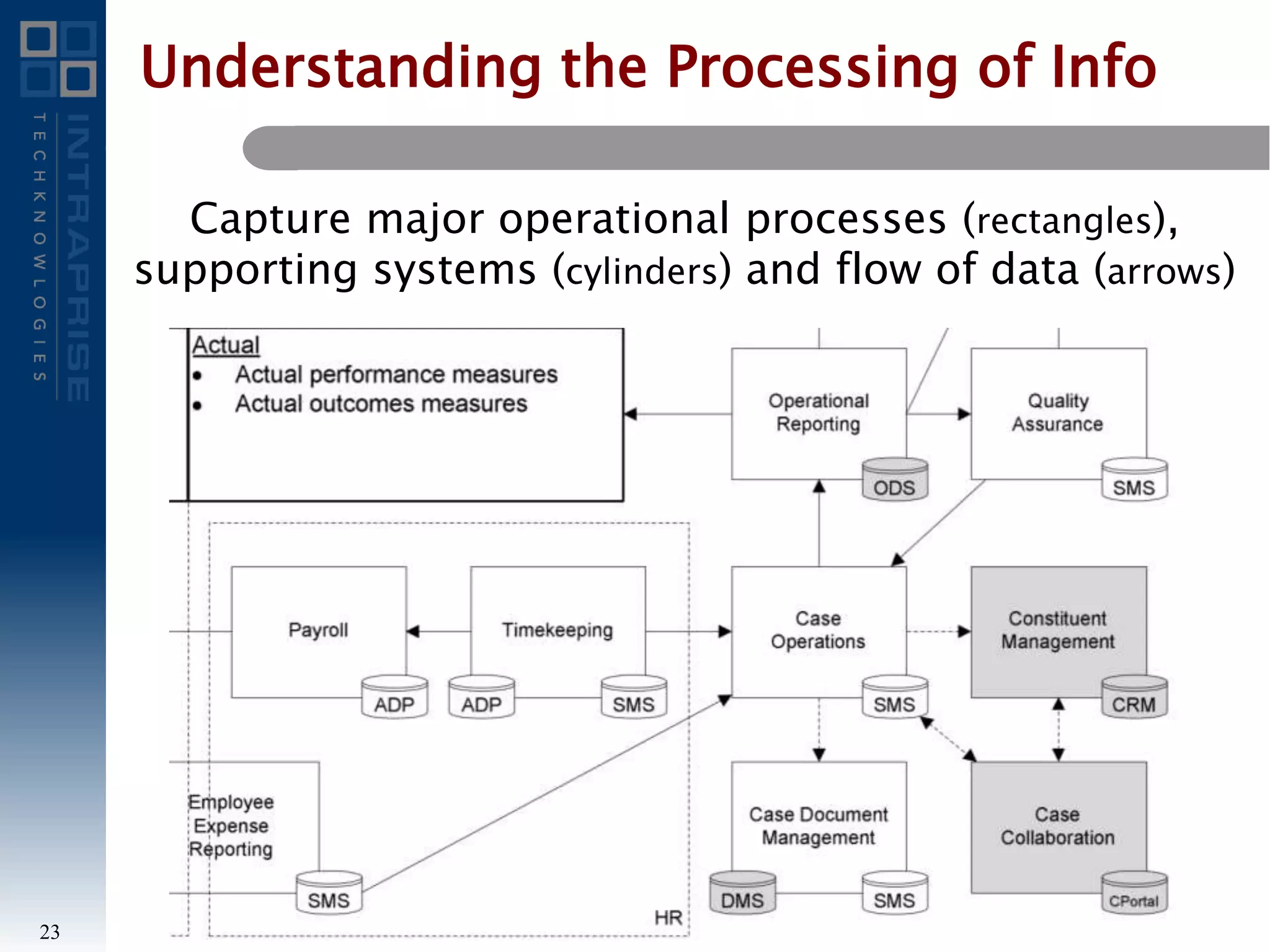 Understanding the Processing of Info
Capture major operational processes (rectangles),
supporting systems (cylinders) and flow of data (arrows)
23
 