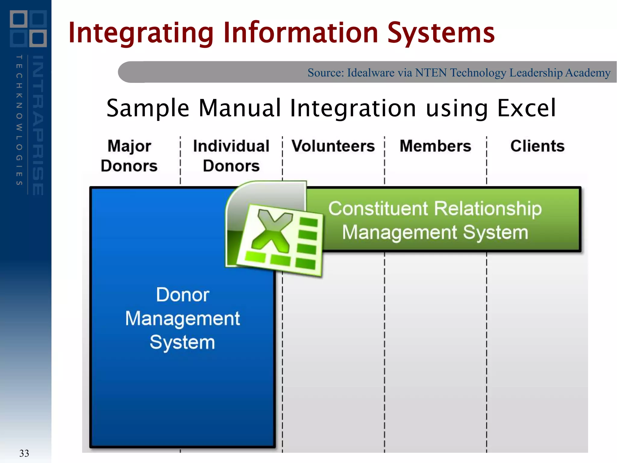 Integrating Information Systems
33
Source: Idealware via NTEN Technology Leadership Academy
Sample Manual Integration using Excel
 