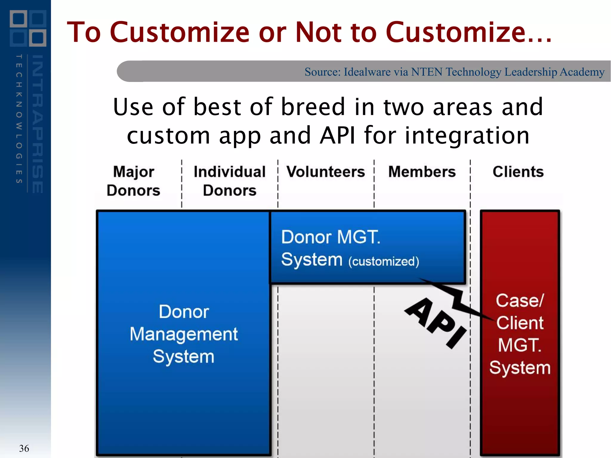 To Customize or Not to Customize…
36
Source: Idealware via NTEN Technology Leadership Academy
Use of best of breed in two areas and
custom app and API for integration
 