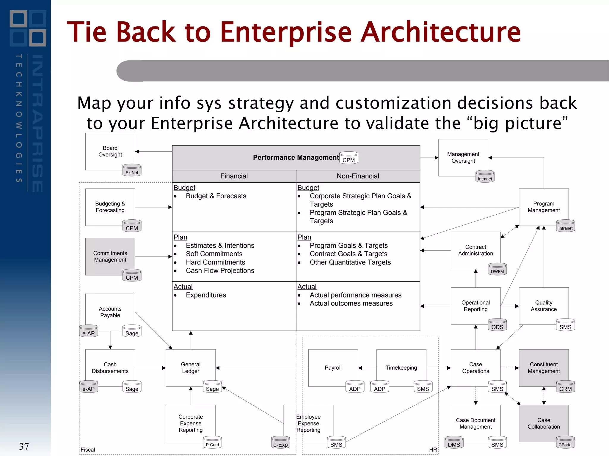 Tie Back to Enterprise Architecture
Map your info sys strategy and customization decisions back
to your Enterprise Architecture to validate the “big picture”
37
General
Ledger
Sage
Budgeting &
Forecasting
CPM
Accounts
Payable
e-AP
Cash
Disbursements
e-AP Sage
Corporate
Expense
Reporting
P-Card
Contract
Administration
DWFM
Case
Operations
SMS
Board
Oversight
ExtNet
Case
Collaboration
CPortal
Operational
Reporting
ODS
Budget
· Budget & Forecasts
Plan
· Estimates & Intentions
· Soft Commitments
· Hard Commitments
· Cash Flow Projections
Actual
· Expenditures
Performance Management
Financial
Budget
· Corporate Strategic Plan Goals &
Targets
· Program Strategic Plan Goals &
Targets
Plan
· Program Goals & Targets
· Contract Goals & Targets
· Other Quantitative Targets
Actual
· Actual performance measures
· Actual outcomes measures
Non-Financial
Management
Oversight
Intranet
Case Document
Management
SMS
CPM
Commitments
Management
CPM
Employee
Expense
Reporting
e-Exp
Timekeeping
SMS
SMS
Quality
Assurance
SMS
Sage
Constituent
Management
CRM
Fiscal
Program
Management
Intranet
Payroll
ADP
HR
DMS
ADP
 