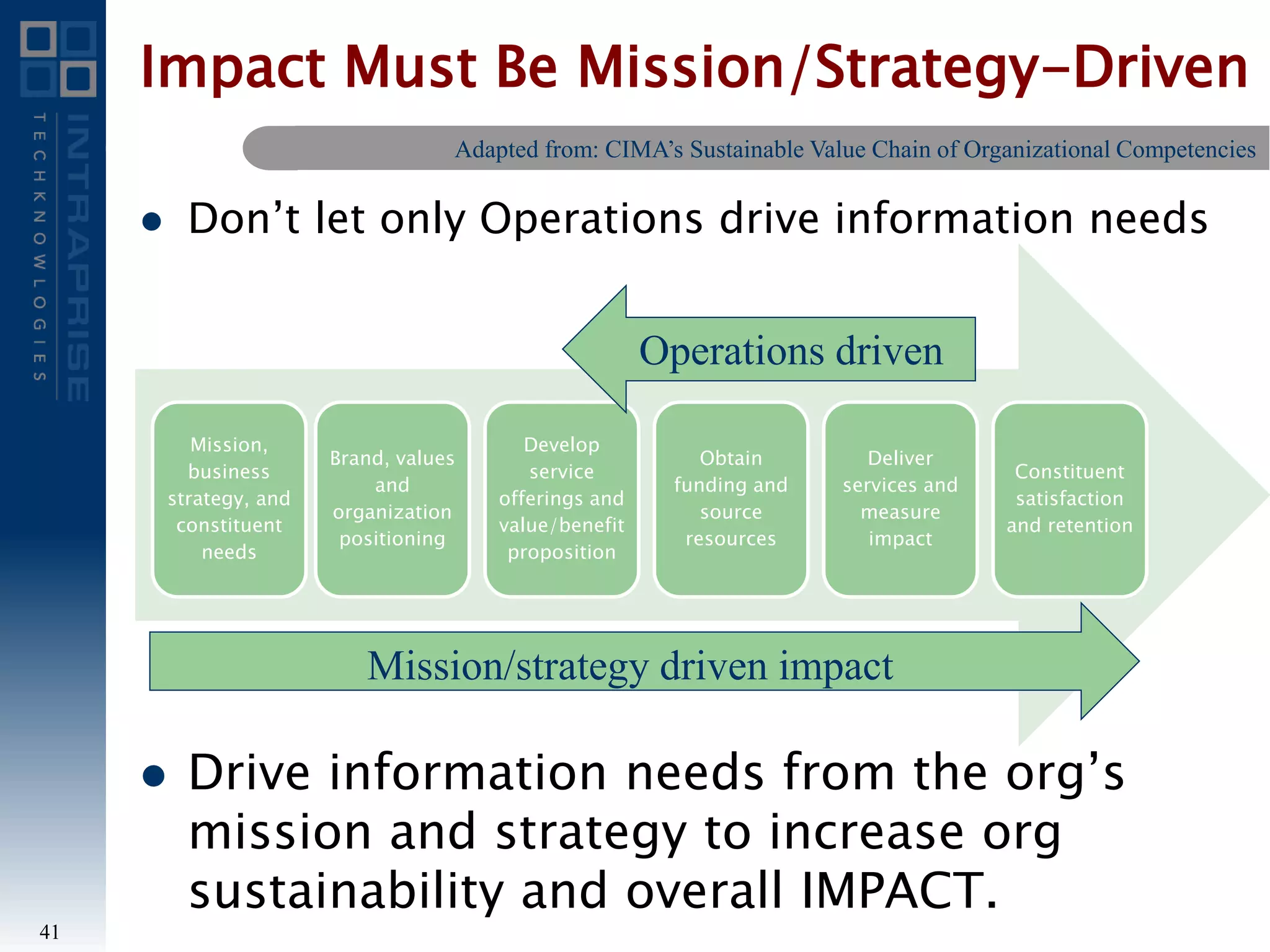 Impact Must Be Mission/Strategy-Driven
 Don’t let only Operations drive information needs
 Drive information needs from the org’s
mission and strategy to increase org
sustainability and overall IMPACT.
41
Adapted from: CIMA’s Sustainable Value Chain of Organizational Competencies
Mission,
business
strategy, and
constituent
needs
Brand, values
and
organization
positioning
Develop
service
offerings and
value/benefit
proposition
Obtain
funding and
source
resources
Deliver
services and
measure
impact
Constituent
satisfaction
and retention
Operations driven
Mission/strategy driven impact
 