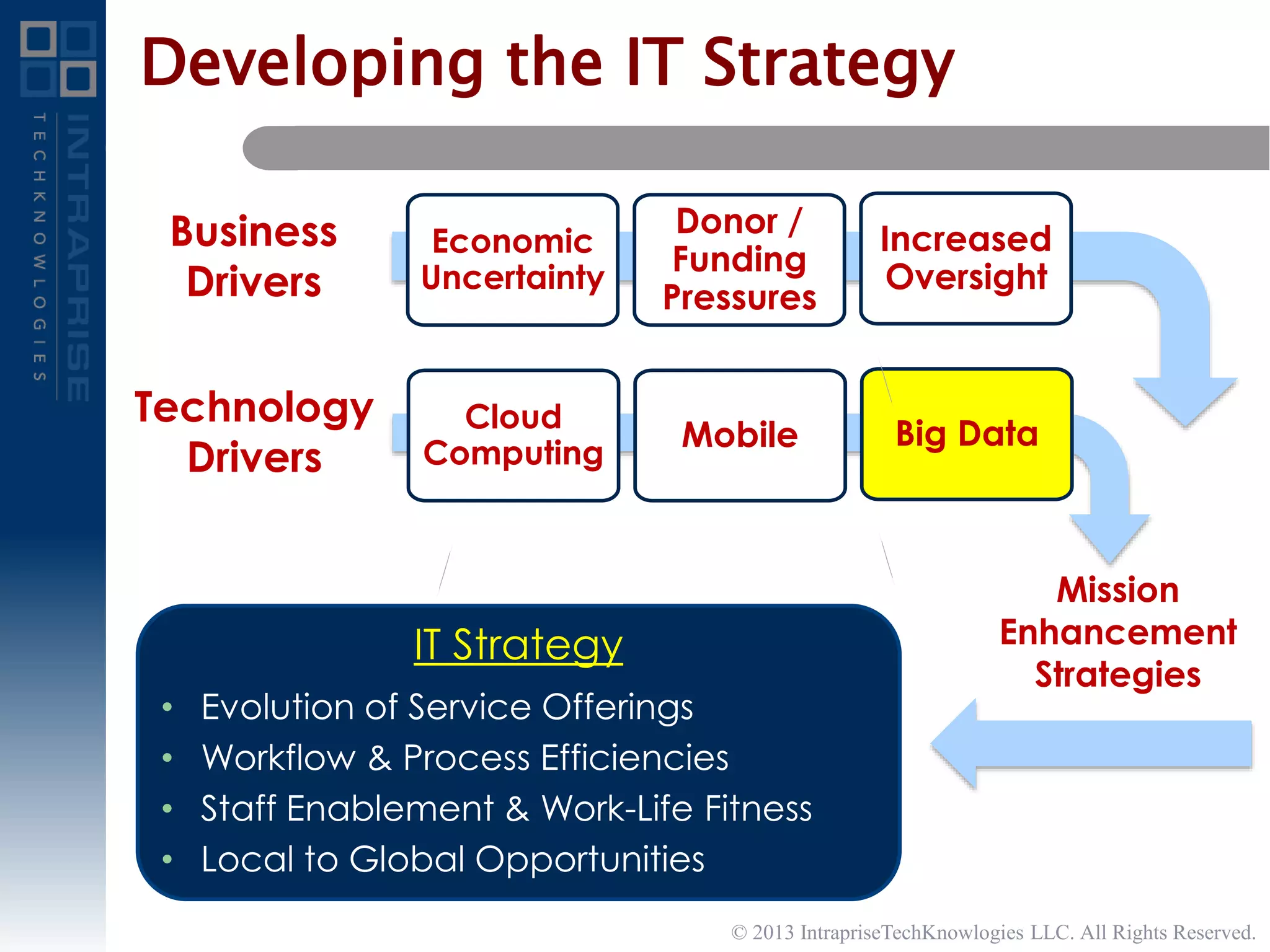 Developing the IT Strategy
Cloud
Computing
Mobile Big Data
• Evolution of Service Offerings
• Workflow & Process Efficiencies
• Staff Enablement & Work-Life Fitness
• Local to Global Opportunities
Technology
Drivers
Mission
Enhancement
Strategies
Economic
Uncertainty
Donor /
Funding
Pressures
Increased
Oversight
Business
Drivers
IT Strategy
© 2013 IntrapriseTechKnowlogies LLC. All Rights Reserved.
 