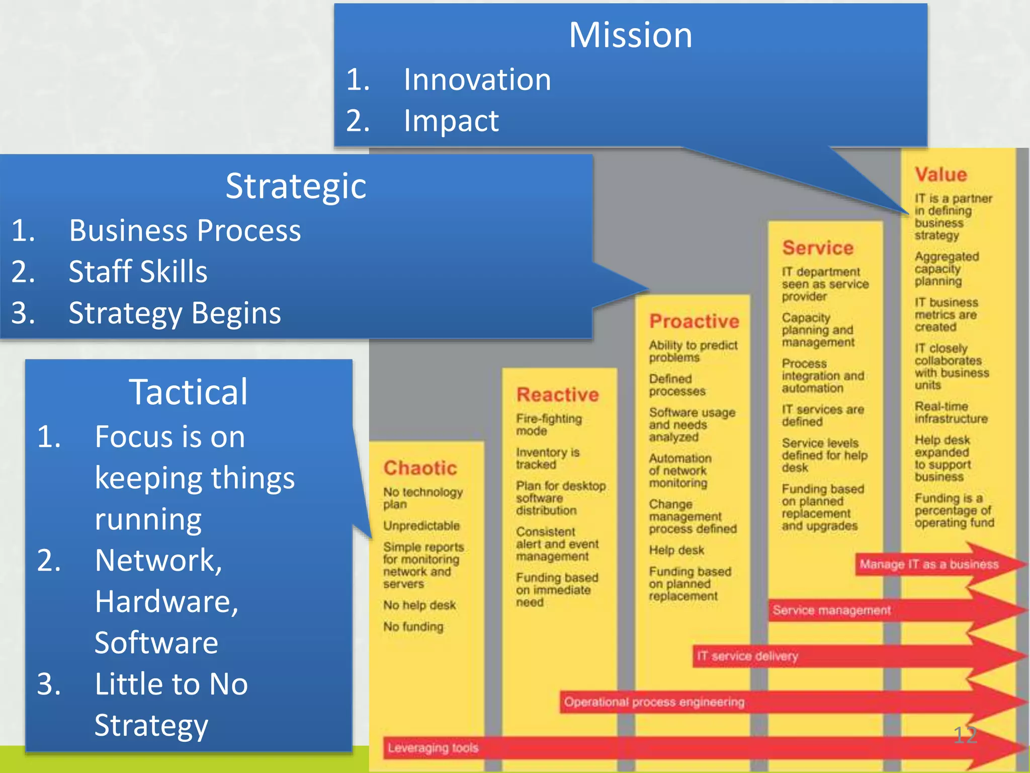 12
Strategic
1. Business Process
2. Staff Skills
3. Strategy Begins
Mission
1. Innovation
2. Impact
Tactical
1. Focus is on
keeping things
running
2. Network,
Hardware,
Software
3. Little to No
Strategy
 