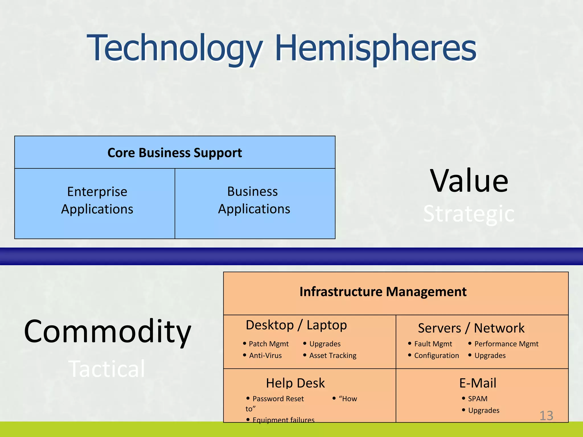 Enterprise
Applications
Business
Applications
Core Business Support
Desktop / Laptop
Infrastructure Management
Help Desk
Servers / Network
E-Mail
• Patch Mgmt • Upgrades
• Anti-Virus • Asset Tracking
• Password Reset • “How
to”
• Equipment failures
• Fault Mgmt • Performance Mgmt
• Configuration • Upgrades
• SPAM
• Upgrades
Value
Commodity
Strategic
Tactical
Technology Hemispheres
13
 