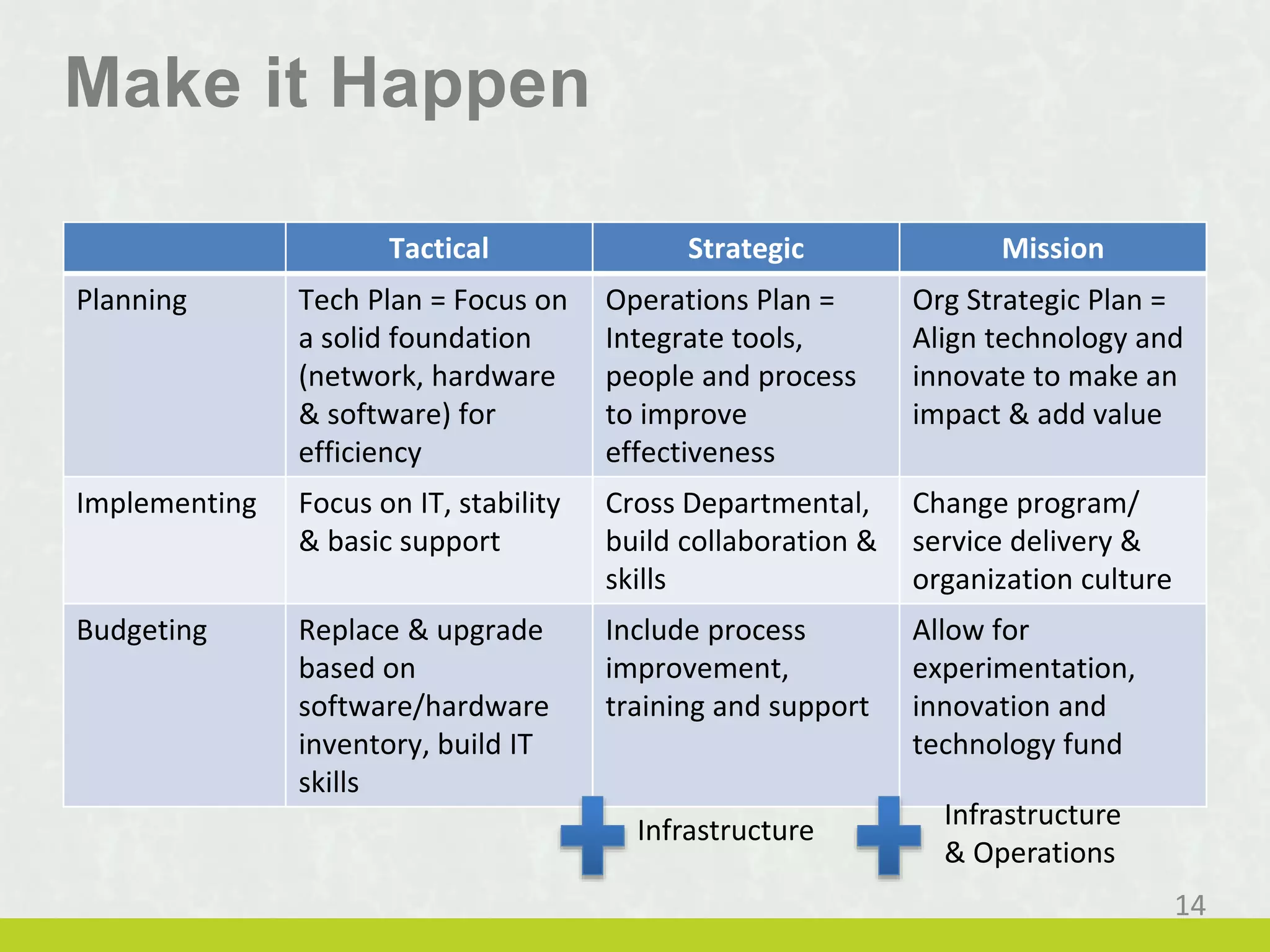 Make it Happen
Tactical Strategic Mission
Planning Tech Plan = Focus on
a solid foundation
(network, hardware
& software) for
efficiency
Operations Plan =
Integrate tools,
people and process
to improve
effectiveness
Org Strategic Plan =
Align technology and
innovate to make an
impact & add value
Implementing Focus on IT, stability
& basic support
Cross Departmental,
build collaboration &
skills
Change program/
service delivery &
organization culture
Budgeting Replace & upgrade
based on
software/hardware
inventory, build IT
skills
Include process
improvement,
training and support
Allow for
experimentation,
innovation and
technology fund
Infrastructure Infrastructure
& Operations
14
 