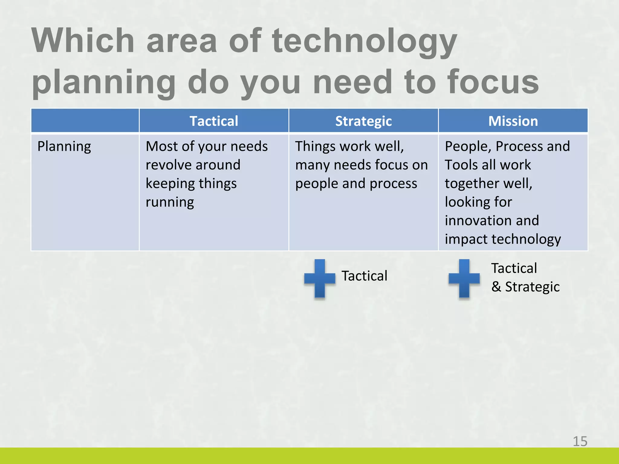 Which area of technology
planning do you need to focus
on? Tactical Strategic Mission
Planning Most of your needs
revolve around
keeping things
running
Things work well,
many needs focus on
people and process
People, Process and
Tools all work
together well,
looking for
innovation and
impact technology
Tactical Tactical
& Strategic
15
 