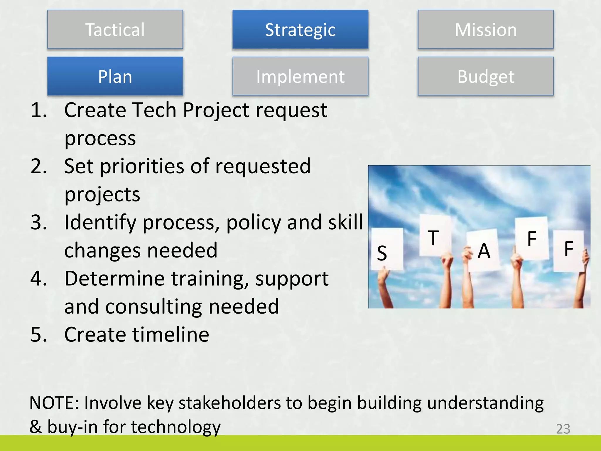 1. Create Tech Project request
process
2. Set priorities of requested
projects
3. Identify process, policy and skill
changes needed
4. Determine training, support
and consulting needed
5. Create timeline
NOTE: Involve key stakeholders to begin building understanding
& buy-in for technology
Plan Implement Budget
S
T
A
F F
23
Tactical Strategic Mission
 
