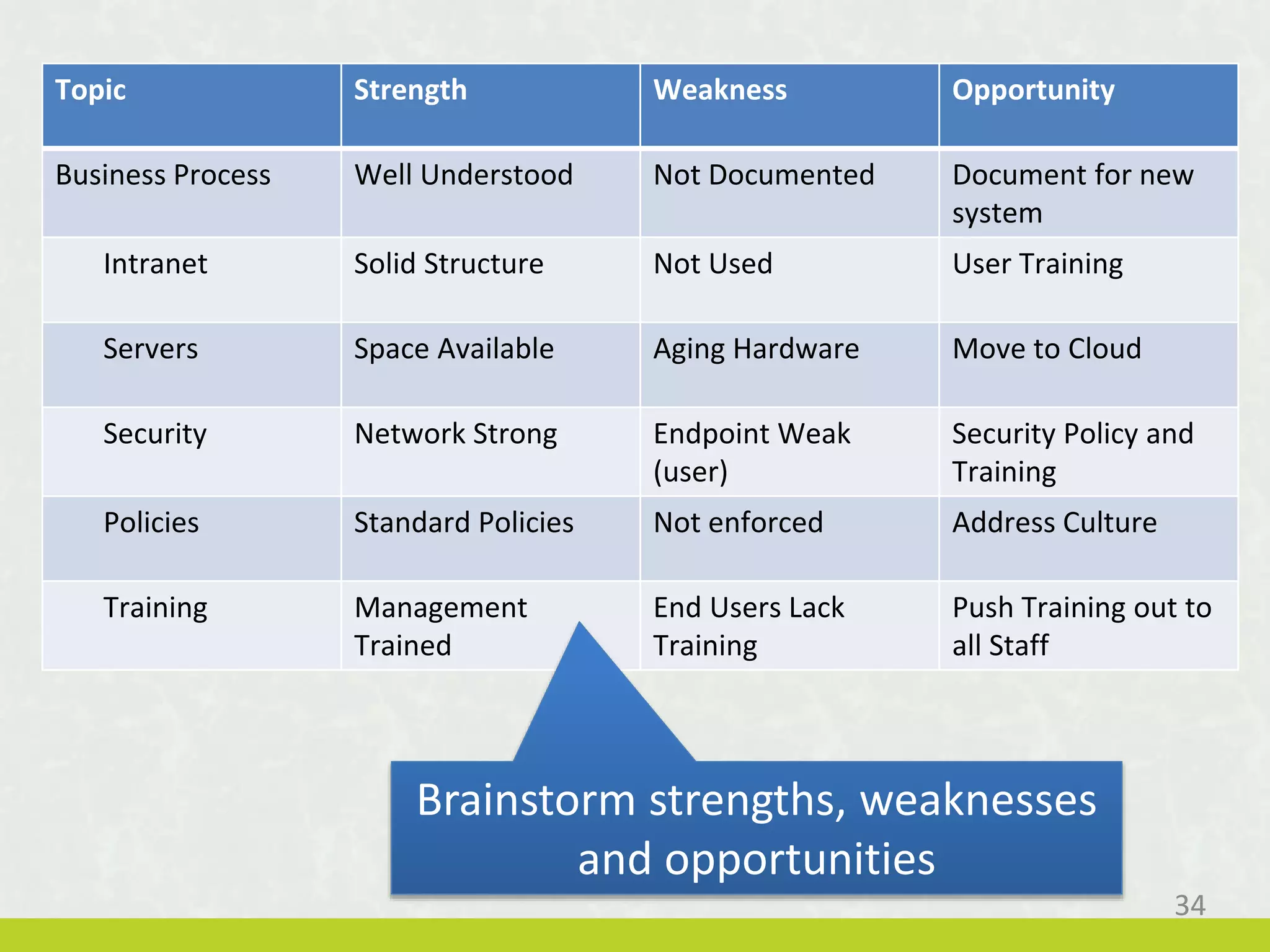34
Topic Strength Weakness Opportunity
Business Process Well Understood Not Documented Document for new
system
Intranet Solid Structure Not Used User Training
Servers Space Available Aging Hardware Move to Cloud
Security Network Strong Endpoint Weak
(user)
Security Policy and
Training
Policies Standard Policies Not enforced Address Culture
Training Management
Trained
End Users Lack
Training
Push Training out to
all Staff
Brainstorm strengths, weaknesses
and opportunities
 