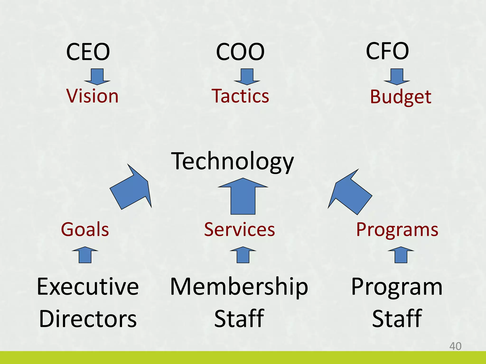 CEO CFO
Program
Staff
Executive
Directors
COO
Membership
Staff
Vision Tactics Budget
ProgramsServicesGoals
Technology
40
 
