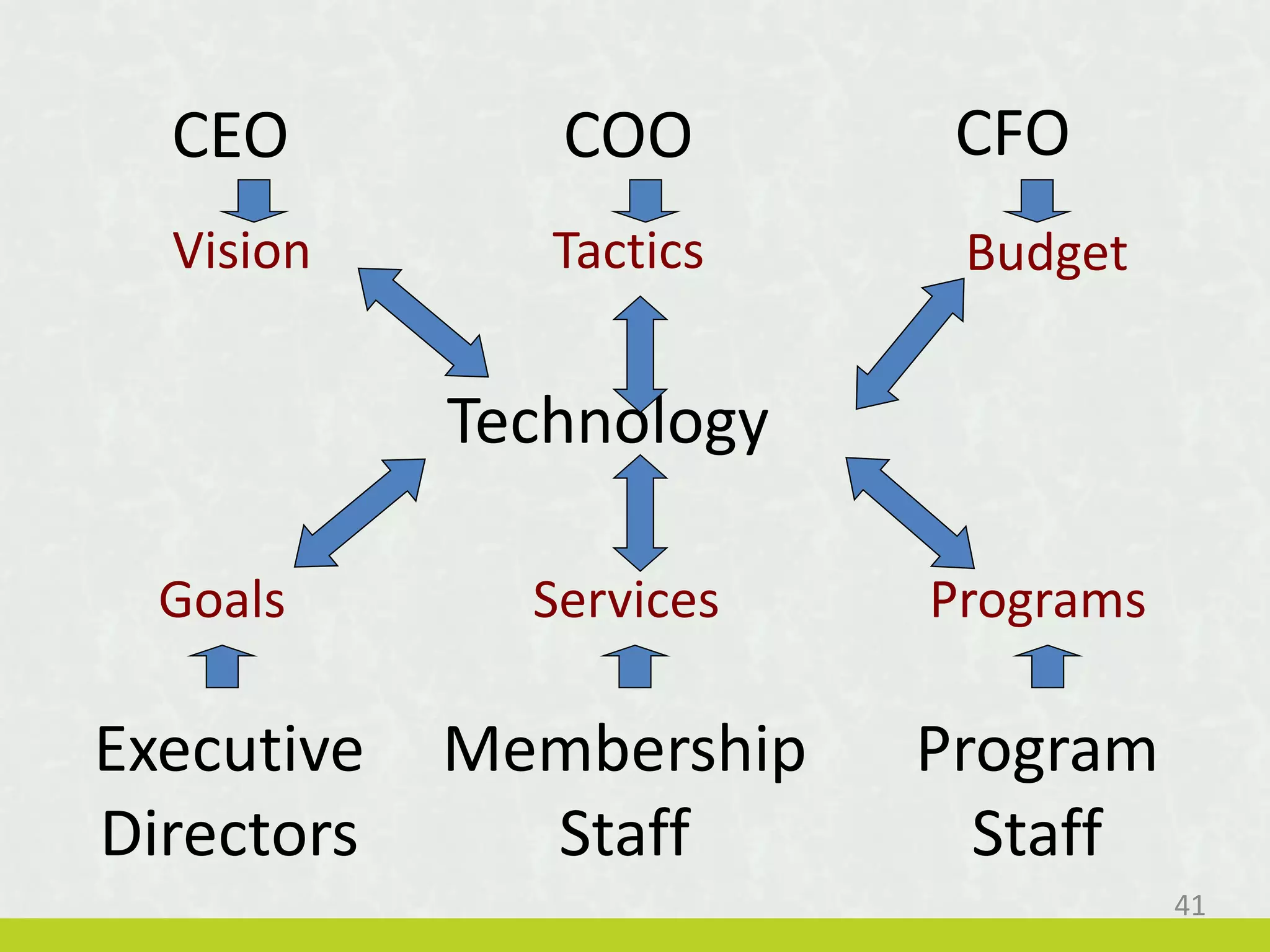 CEO CFO
Program
Staff
Executive
Directors
COO
Membership
Staff
Vision Tactics Budget
ProgramsServicesGoals
Technology
41
 