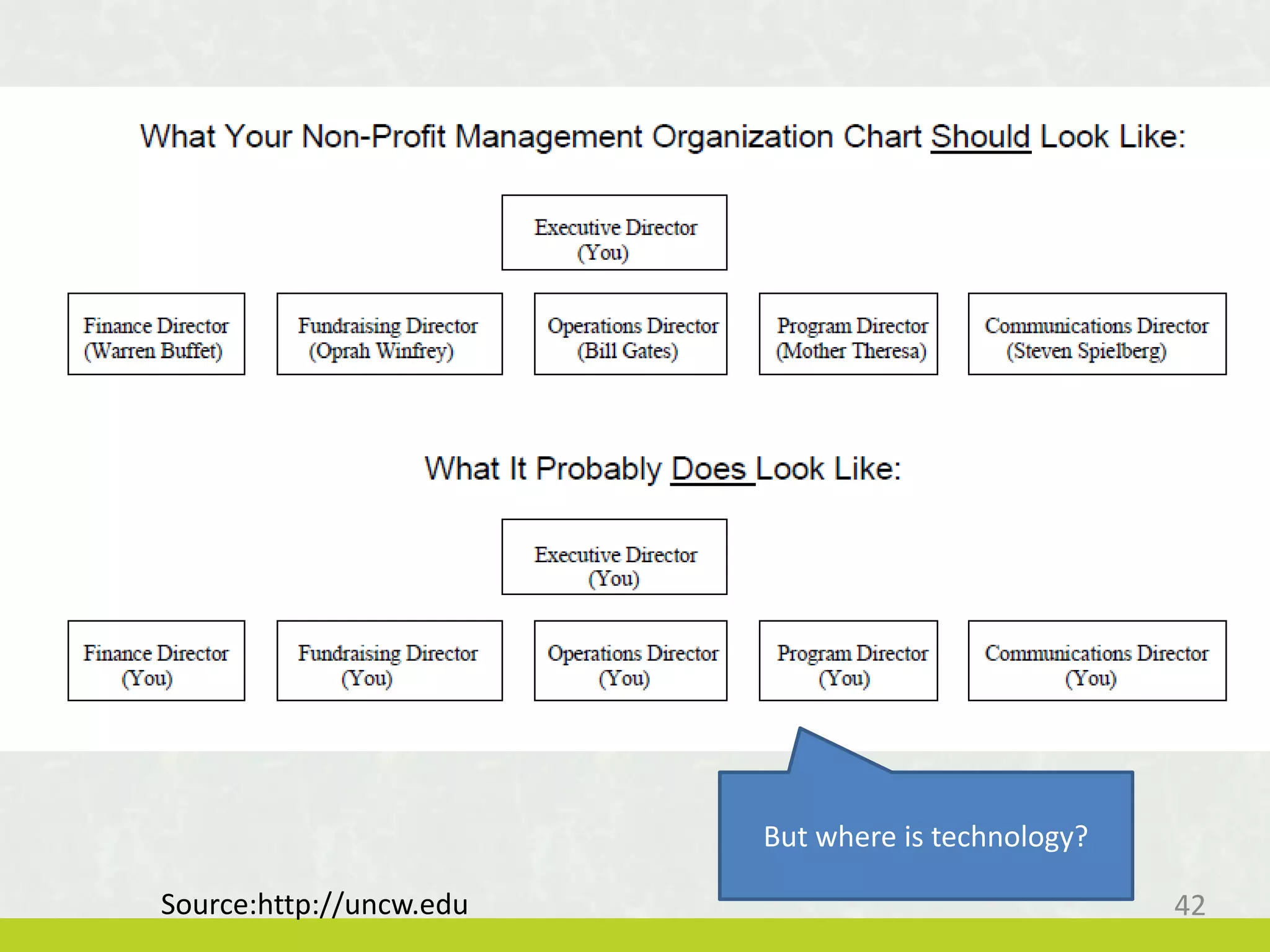 Source:http://uncw.edu
But where is technology?
42
 