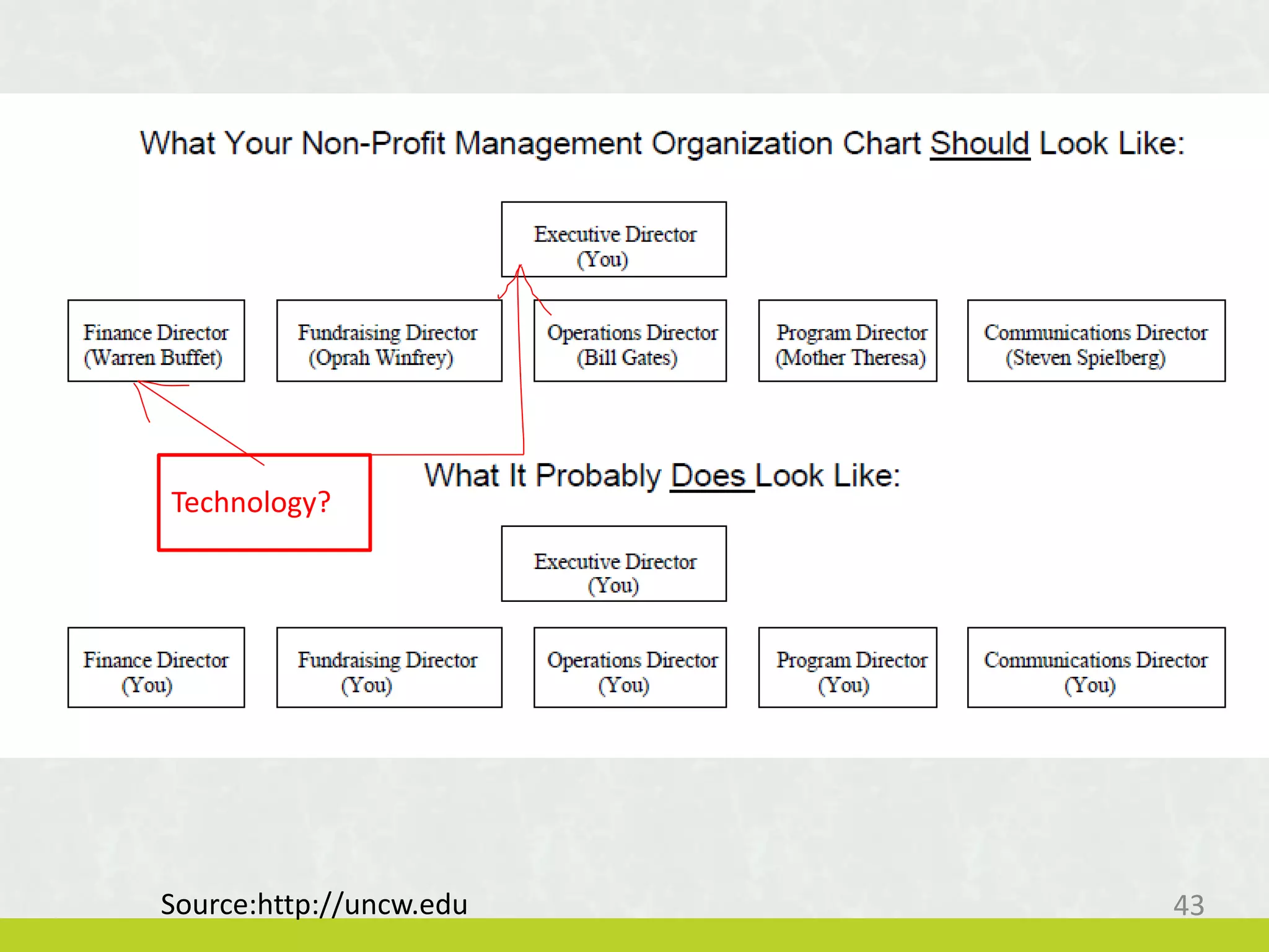 Technology?
Source:http://uncw.edu 43
 