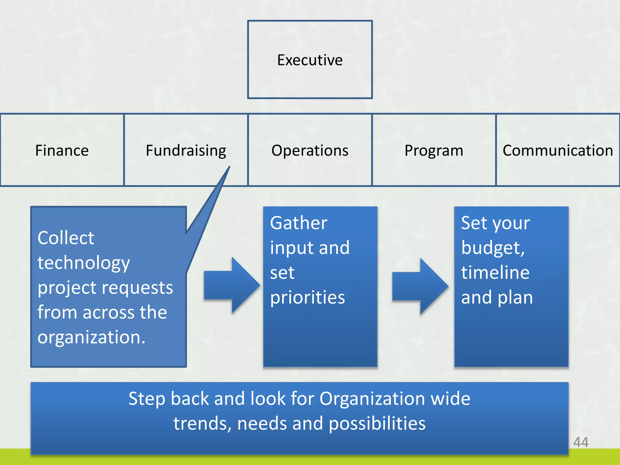 Finance Fundraising Operations Program Communication
Executive
Collect
technology
project requests
from across the
organization.
Gather
input and
set
priorities
Set your
budget,
timeline
and plan
Step back and look for Organization wide
trends, needs and possibilities
44
 