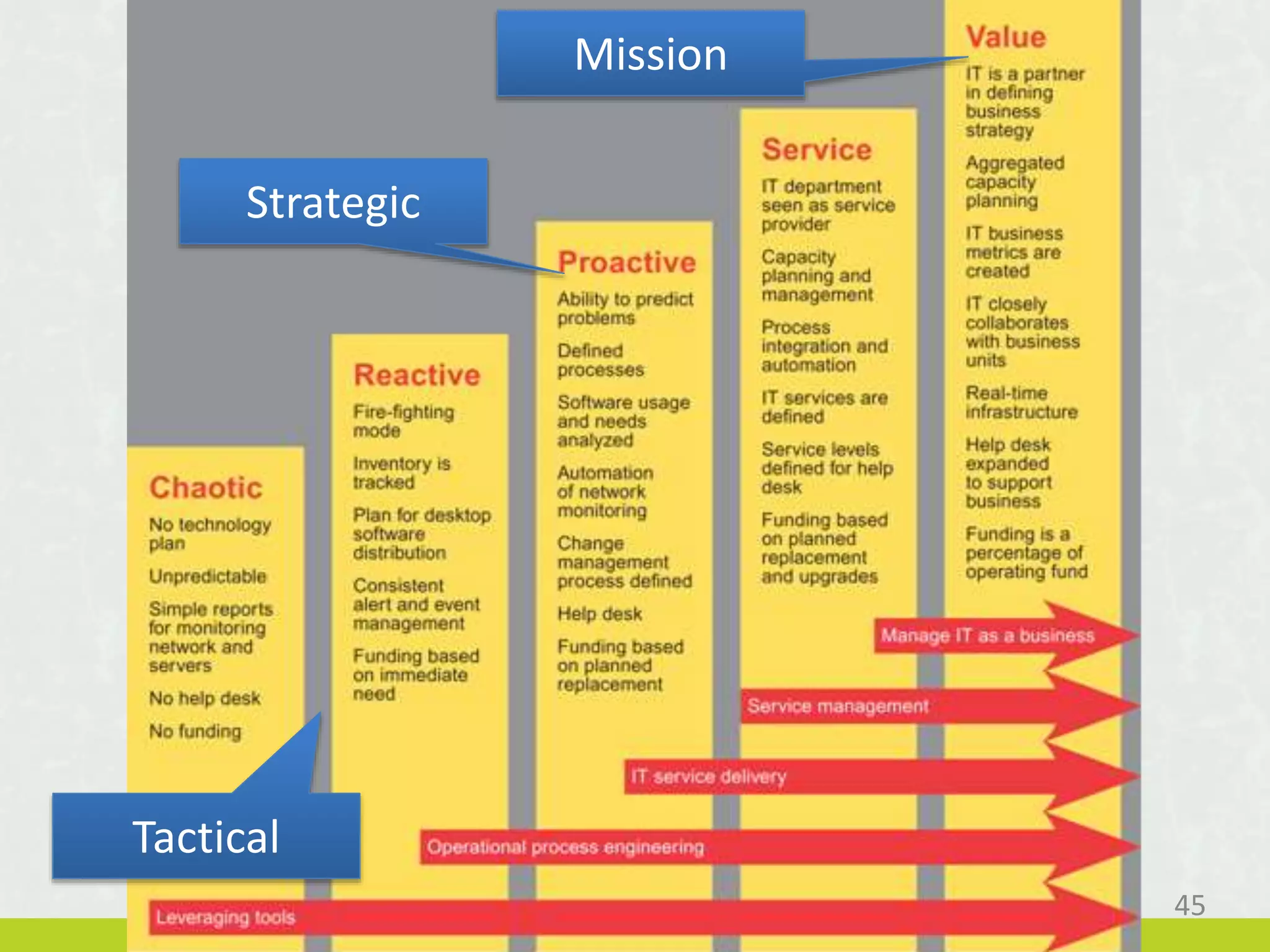 45
Mission
Strategic
Tactical
 