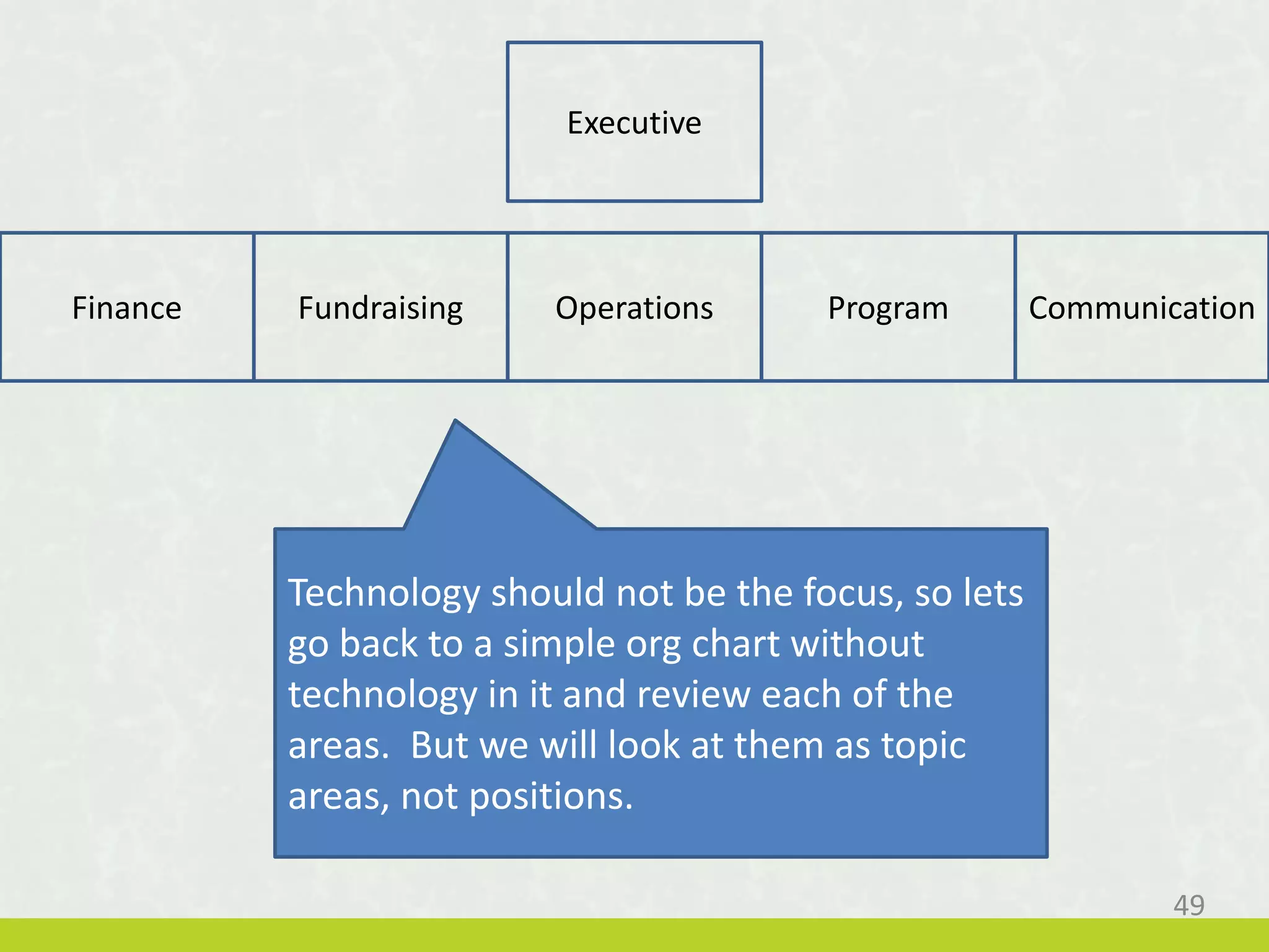 Finance Fundraising Operations Program Communication
Executive
Technology should not be the focus, so lets
go back to a simple org chart without
technology in it and review each of the
areas. But we will look at them as topic
areas, not positions.
49
 