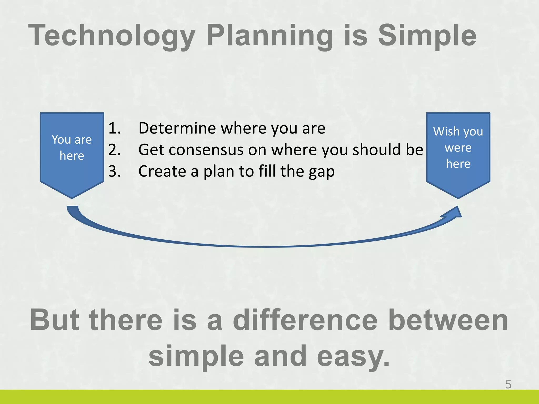 Technology Planning is Simple
But there is a difference between
simple and easy.
5
You are
here
Wish you
were
here
1. Determine where you are
2. Get consensus on where you should be
3. Create a plan to fill the gap
 