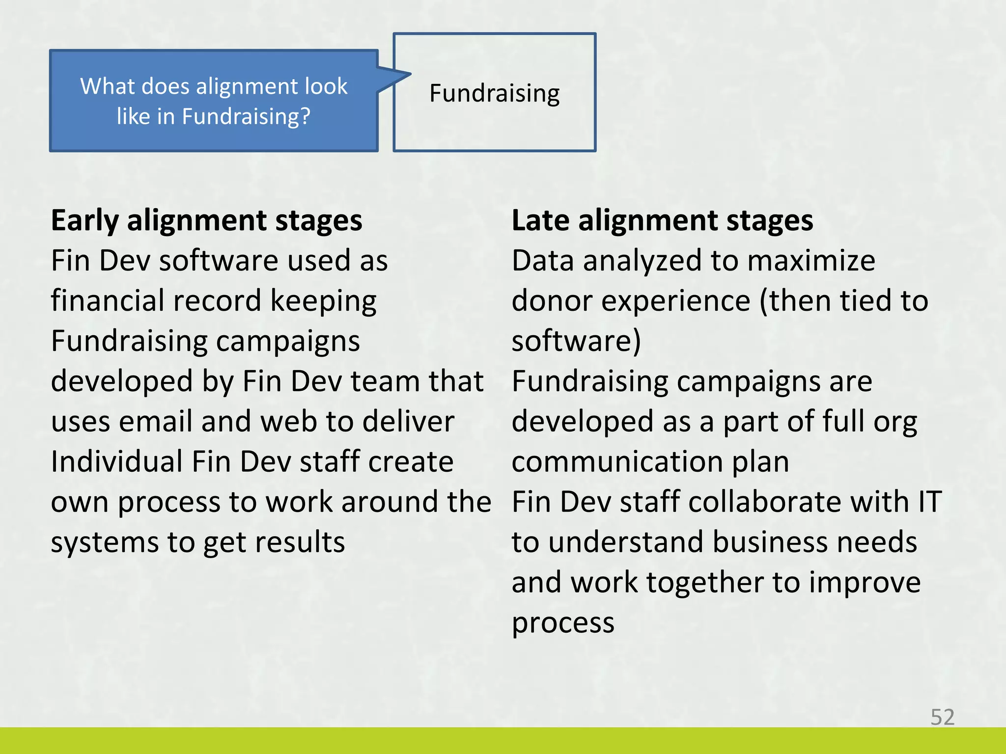Early alignment stages
Fin Dev software used as
financial record keeping
Fundraising campaigns
developed by Fin Dev team that
uses email and web to deliver
Individual Fin Dev staff create
own process to work around the
systems to get results
Late alignment stages
Data analyzed to maximize
donor experience (then tied to
software)
Fundraising campaigns are
developed as a part of full org
communication plan
Fin Dev staff collaborate with IT
to understand business needs
and work together to improve
process
FundraisingWhat does alignment look
like in Fundraising?
52
 